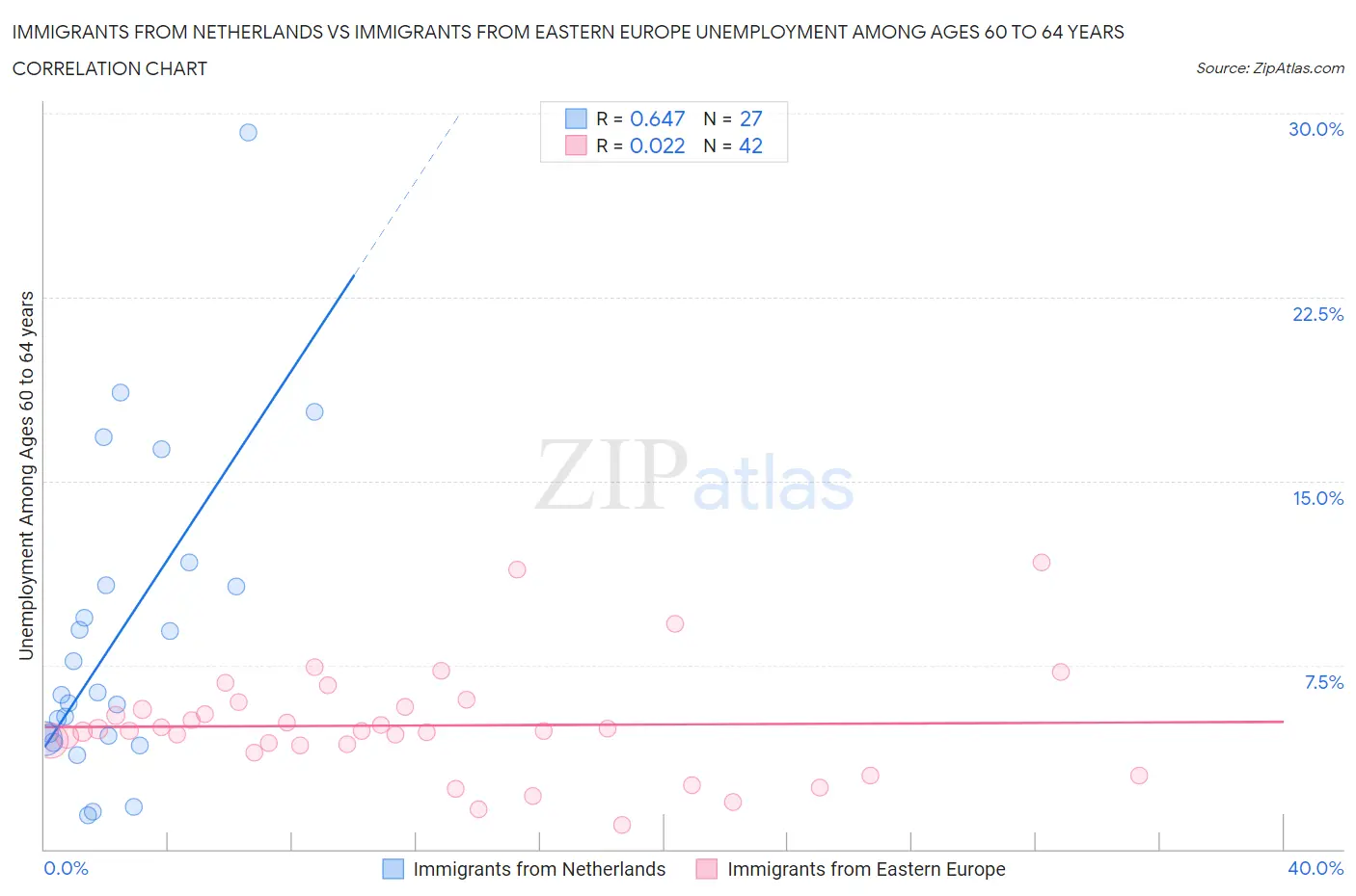 Immigrants from Netherlands vs Immigrants from Eastern Europe Unemployment Among Ages 60 to 64 years
