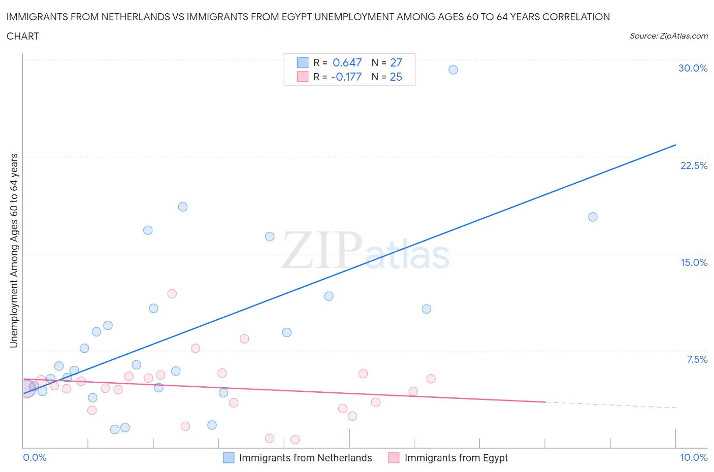 Immigrants from Netherlands vs Immigrants from Egypt Unemployment Among Ages 60 to 64 years