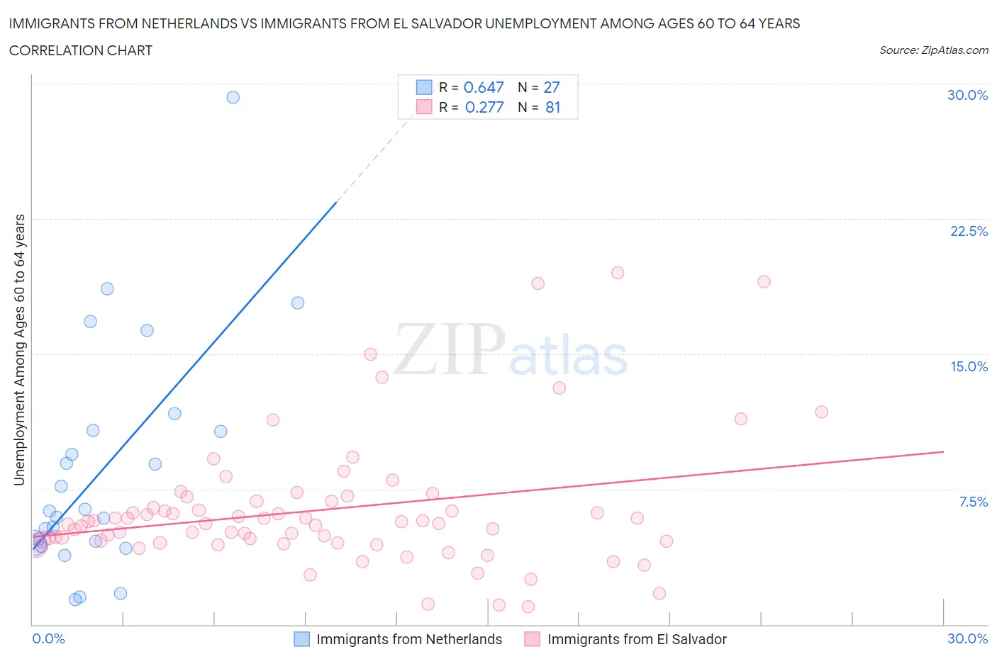 Immigrants from Netherlands vs Immigrants from El Salvador Unemployment Among Ages 60 to 64 years