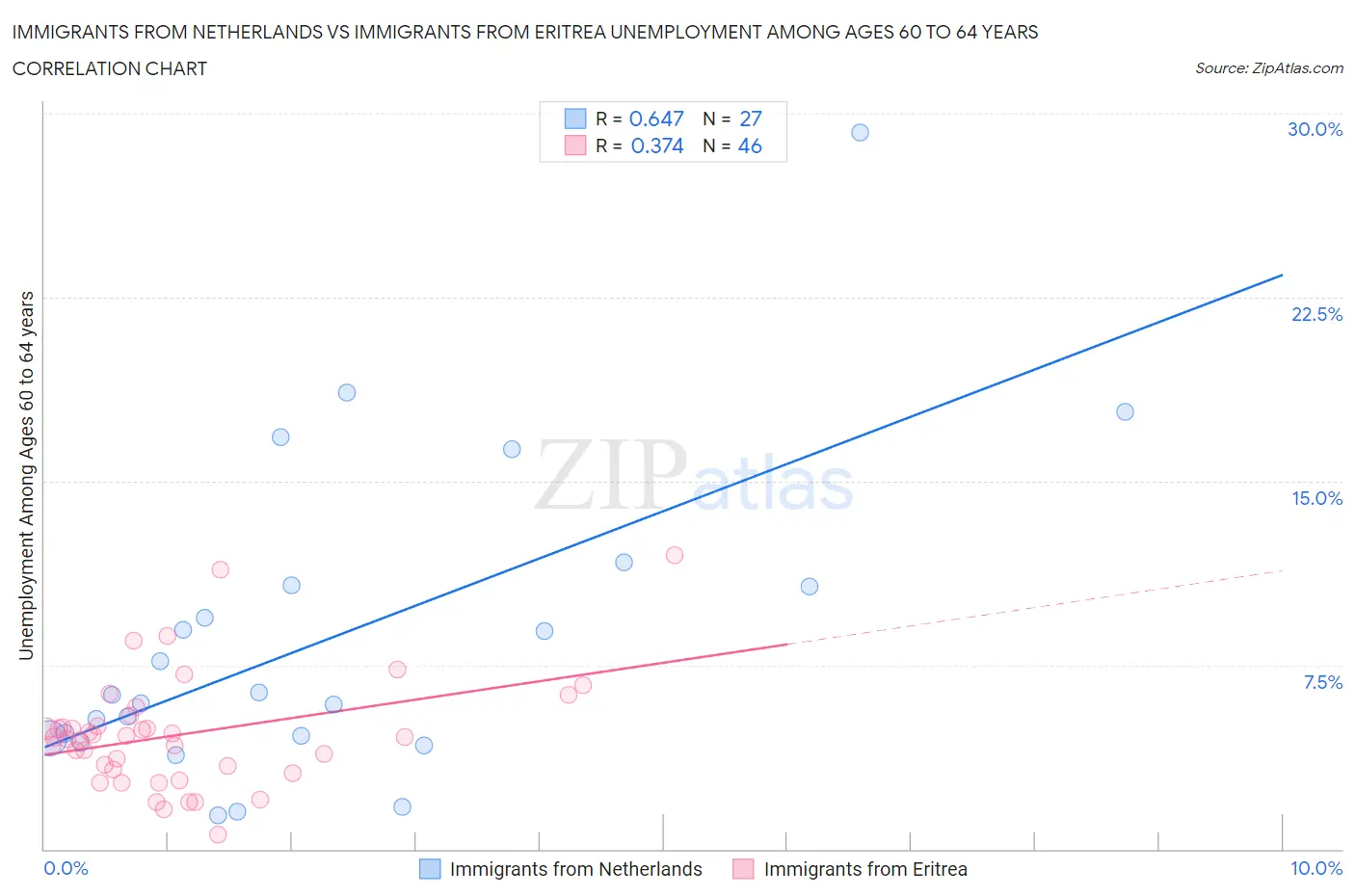 Immigrants from Netherlands vs Immigrants from Eritrea Unemployment Among Ages 60 to 64 years