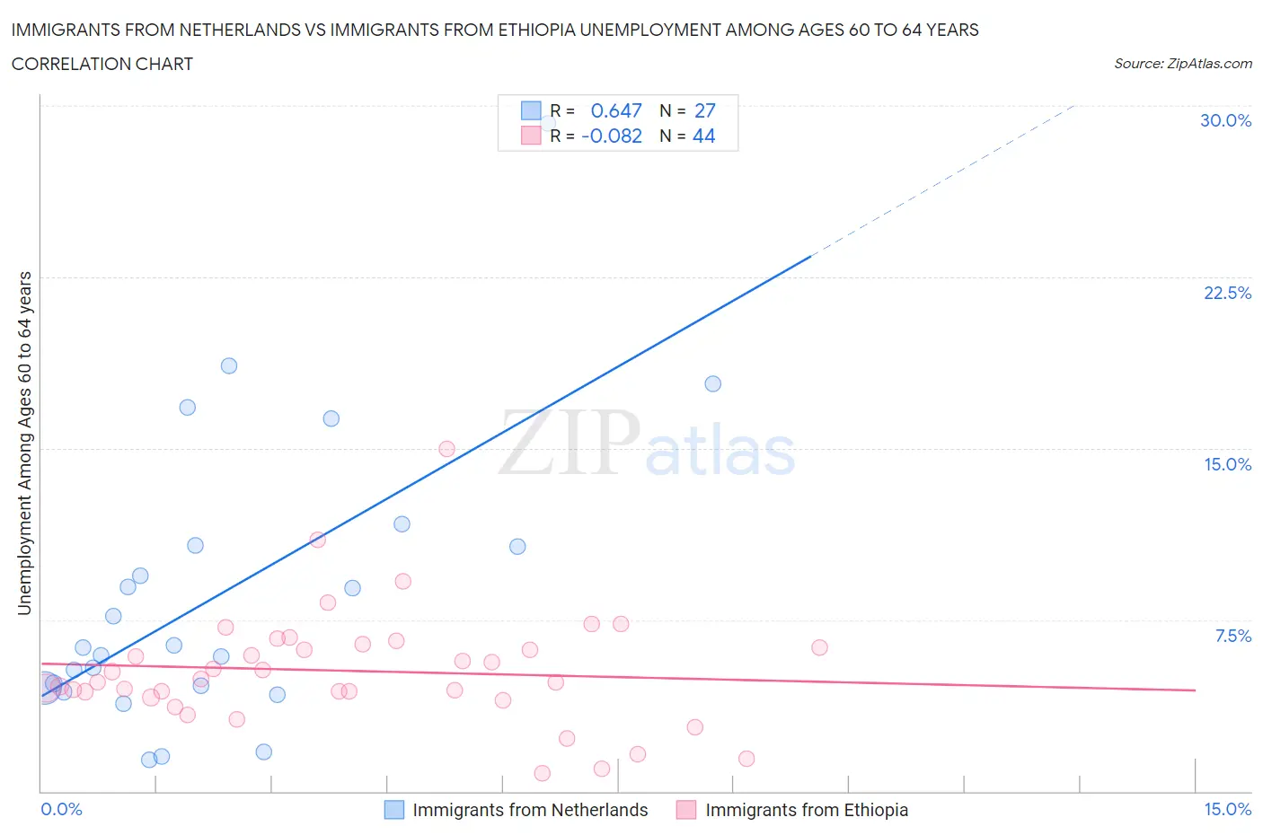 Immigrants from Netherlands vs Immigrants from Ethiopia Unemployment Among Ages 60 to 64 years