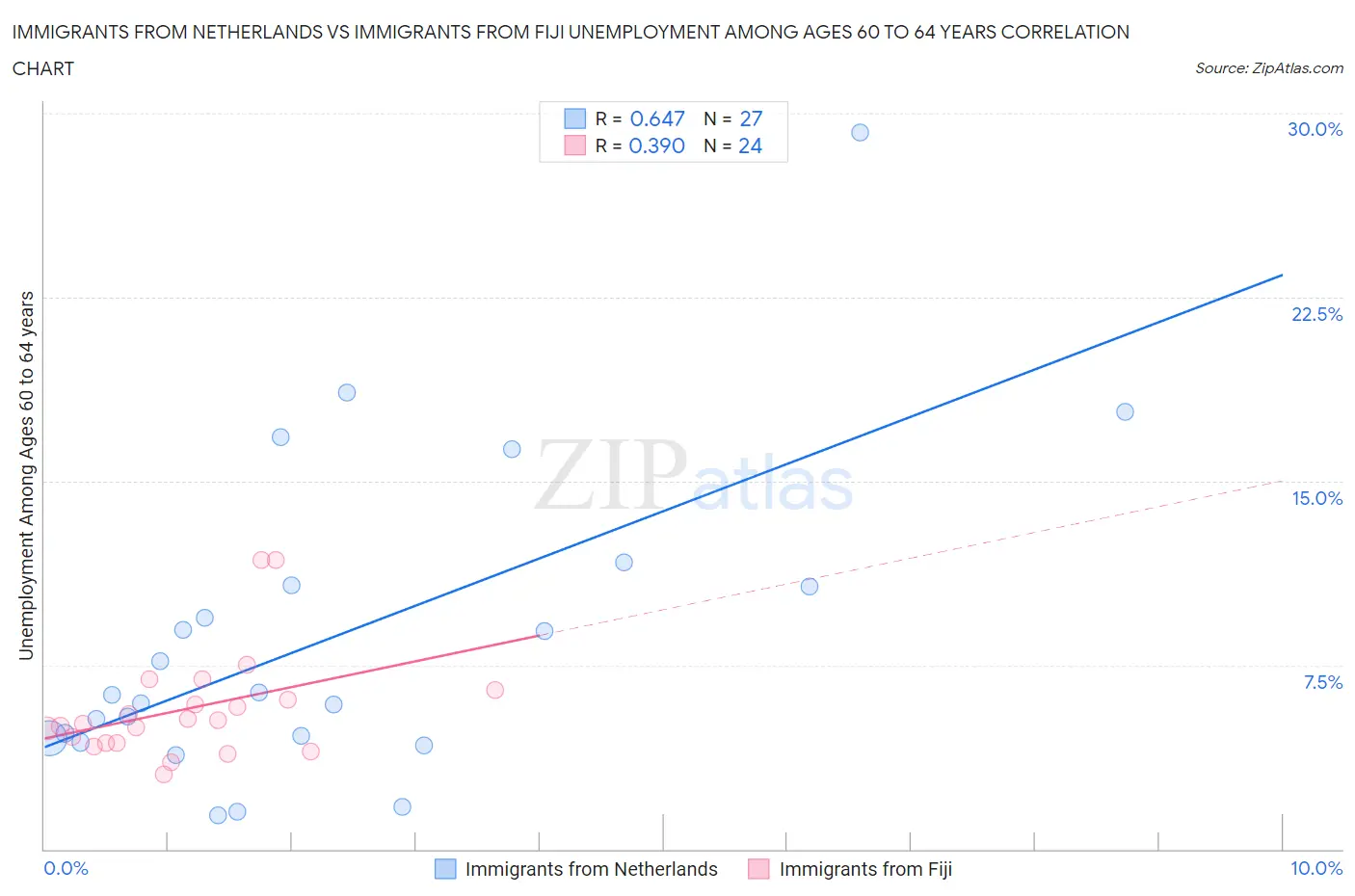 Immigrants from Netherlands vs Immigrants from Fiji Unemployment Among Ages 60 to 64 years