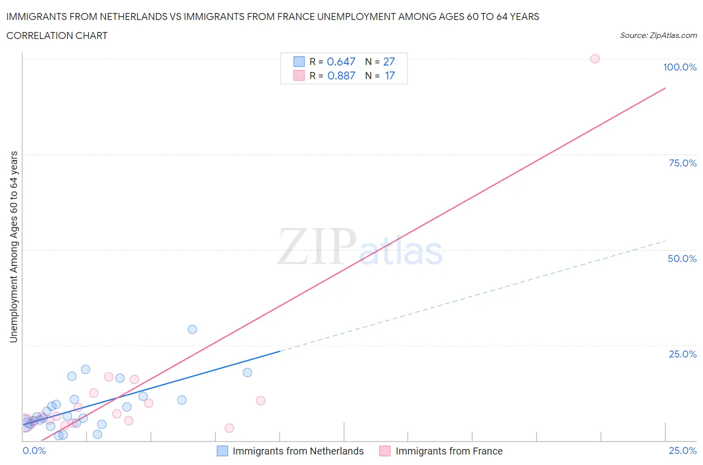 Immigrants from Netherlands vs Immigrants from France Unemployment Among Ages 60 to 64 years