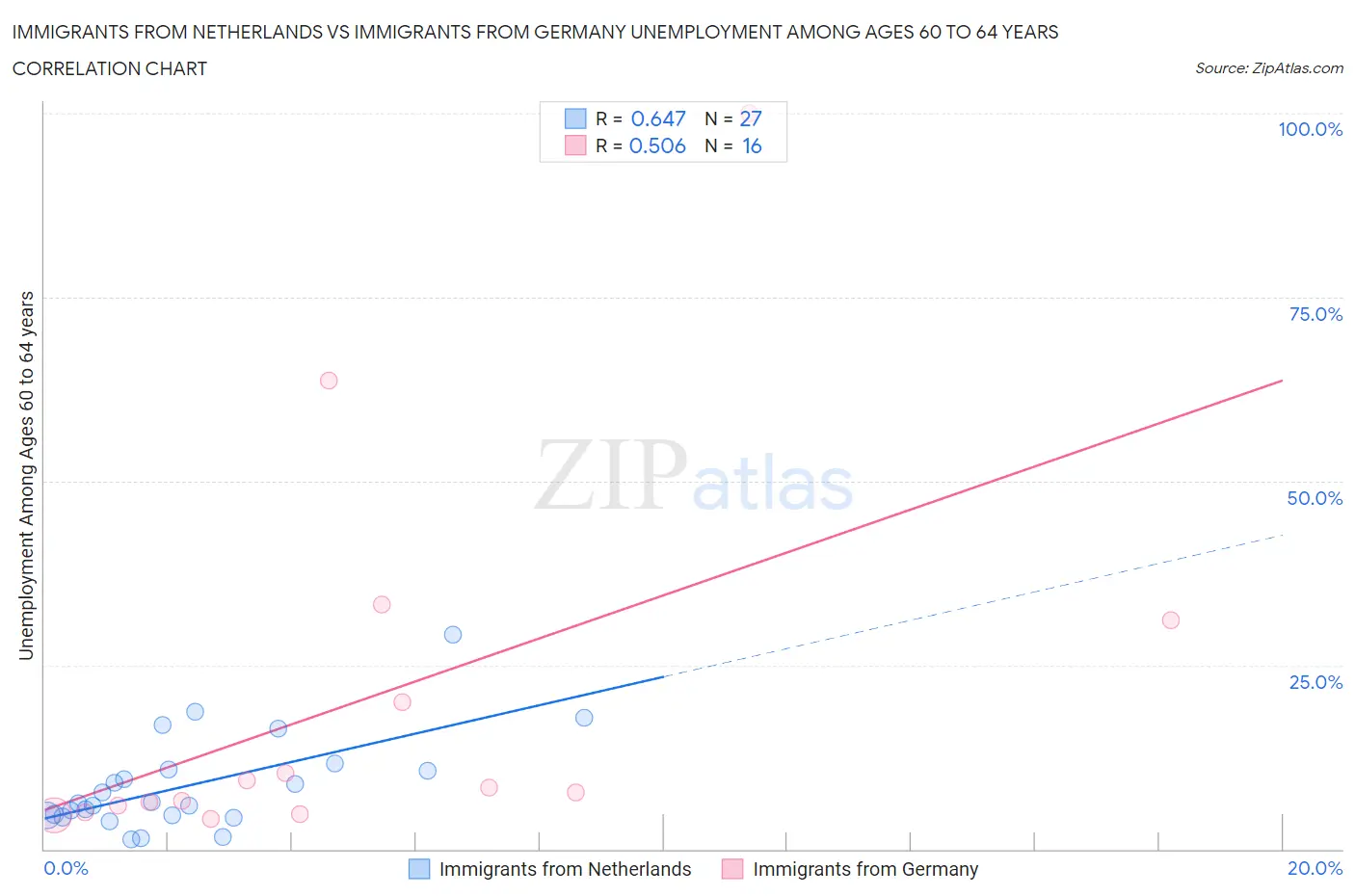 Immigrants from Netherlands vs Immigrants from Germany Unemployment Among Ages 60 to 64 years
