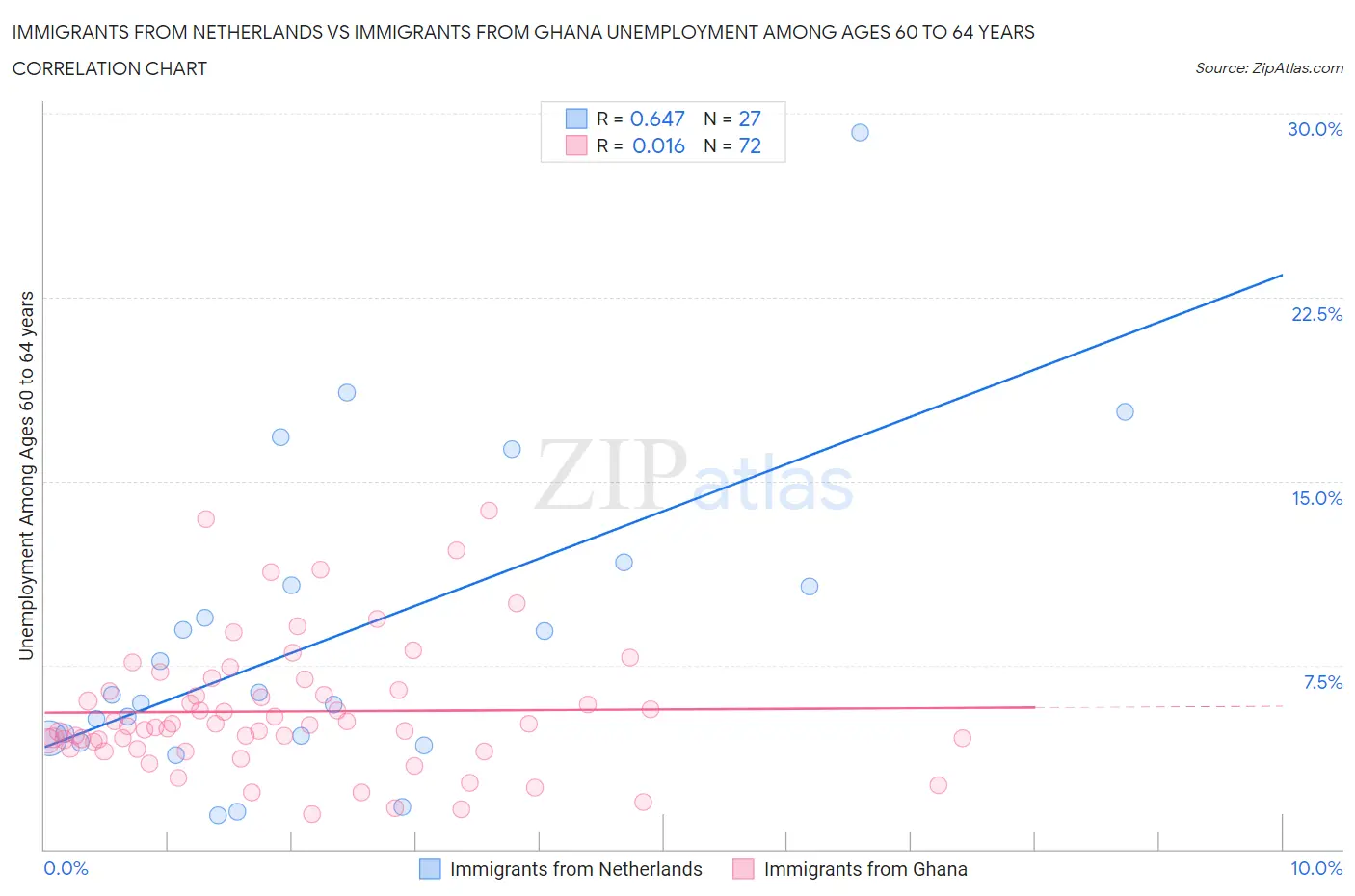Immigrants from Netherlands vs Immigrants from Ghana Unemployment Among Ages 60 to 64 years