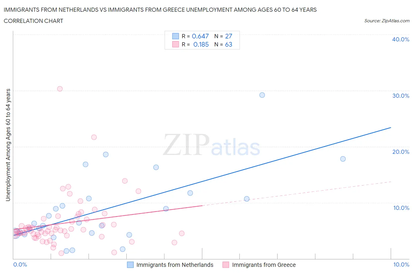 Immigrants from Netherlands vs Immigrants from Greece Unemployment Among Ages 60 to 64 years