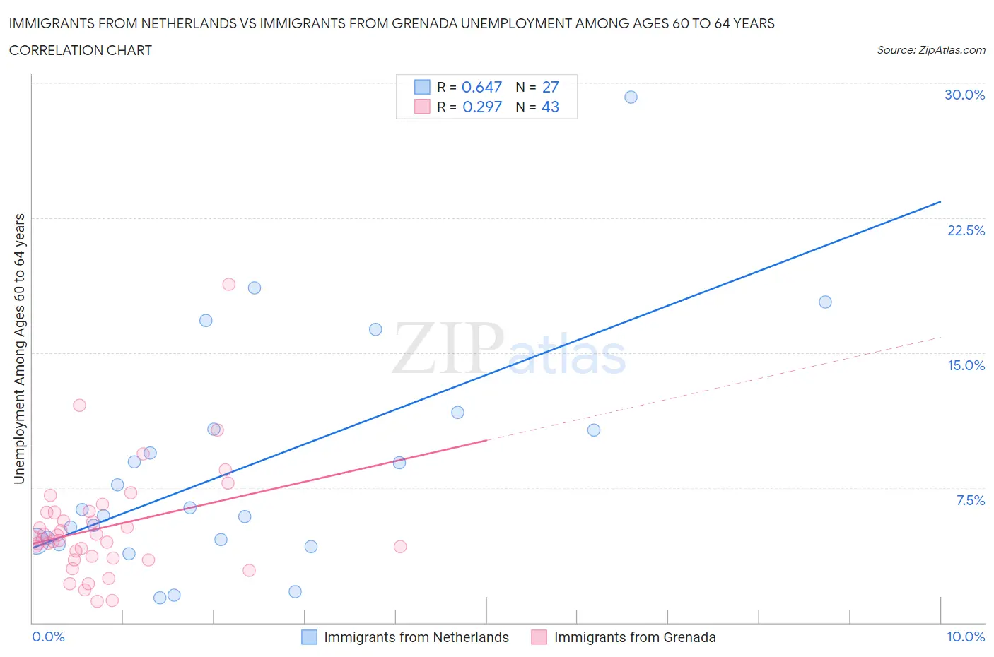 Immigrants from Netherlands vs Immigrants from Grenada Unemployment Among Ages 60 to 64 years