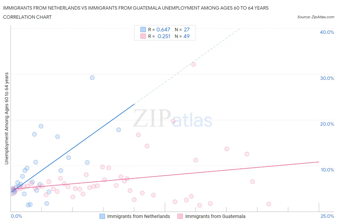 Immigrants from Netherlands vs Immigrants from Guatemala Unemployment Among Ages 60 to 64 years