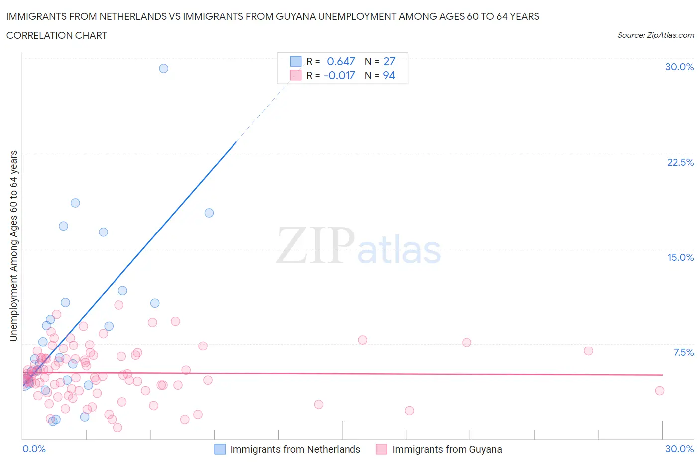 Immigrants from Netherlands vs Immigrants from Guyana Unemployment Among Ages 60 to 64 years