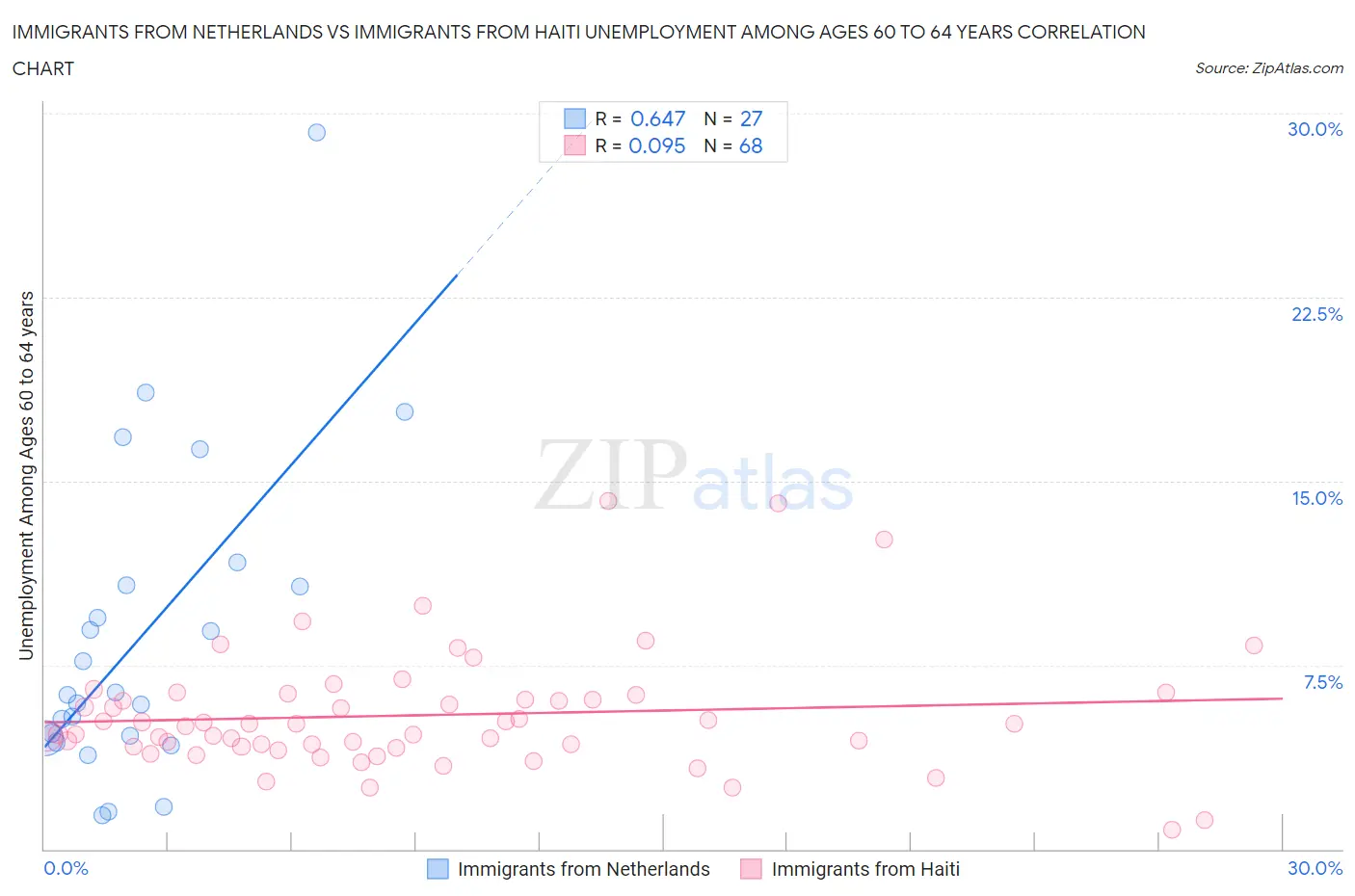 Immigrants from Netherlands vs Immigrants from Haiti Unemployment Among Ages 60 to 64 years