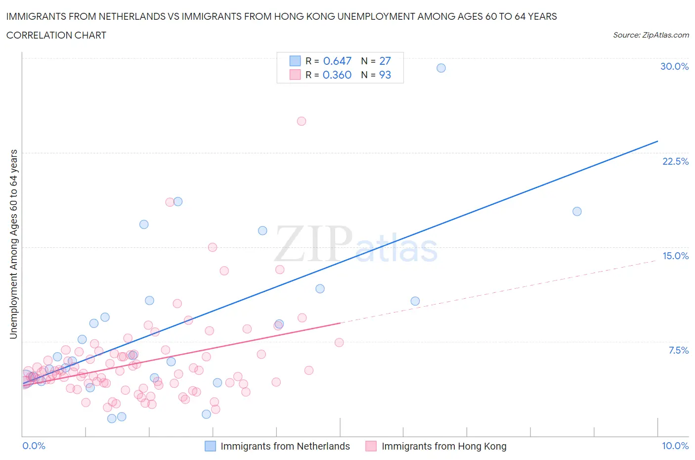 Immigrants from Netherlands vs Immigrants from Hong Kong Unemployment Among Ages 60 to 64 years