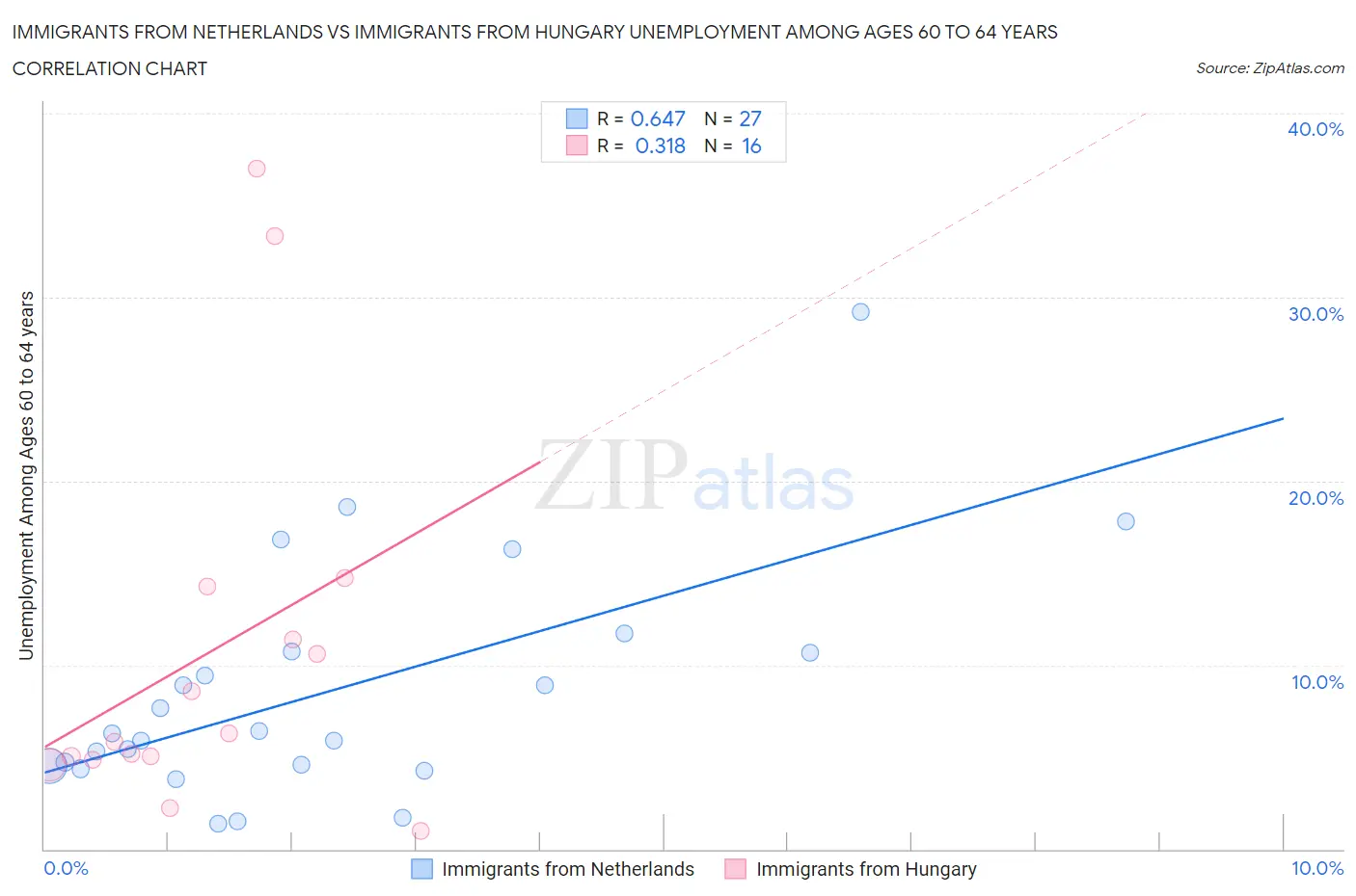 Immigrants from Netherlands vs Immigrants from Hungary Unemployment Among Ages 60 to 64 years