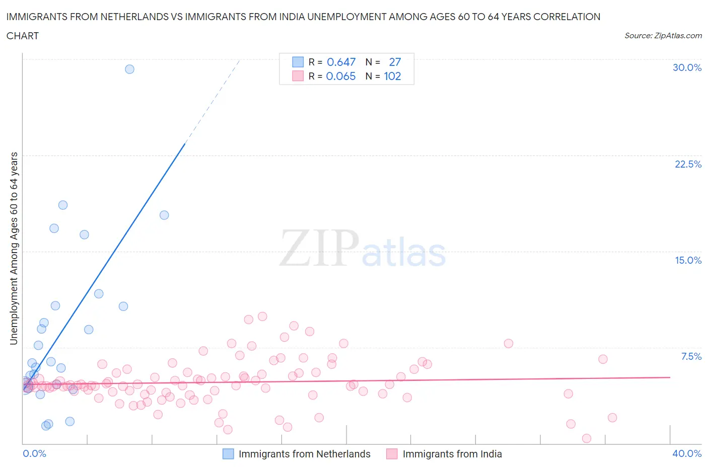 Immigrants from Netherlands vs Immigrants from India Unemployment Among Ages 60 to 64 years