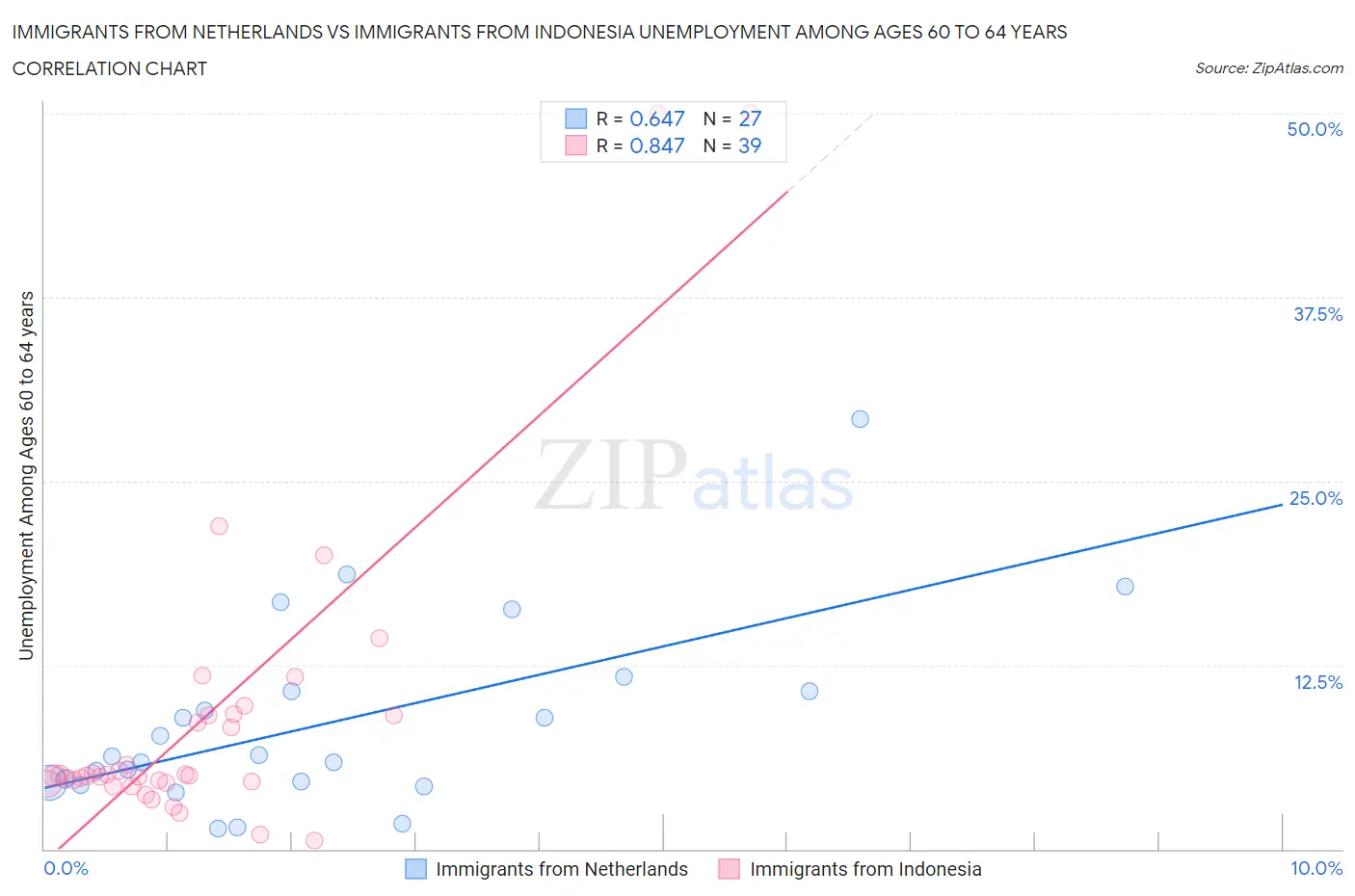 Immigrants from Netherlands vs Immigrants from Indonesia Unemployment Among Ages 60 to 64 years