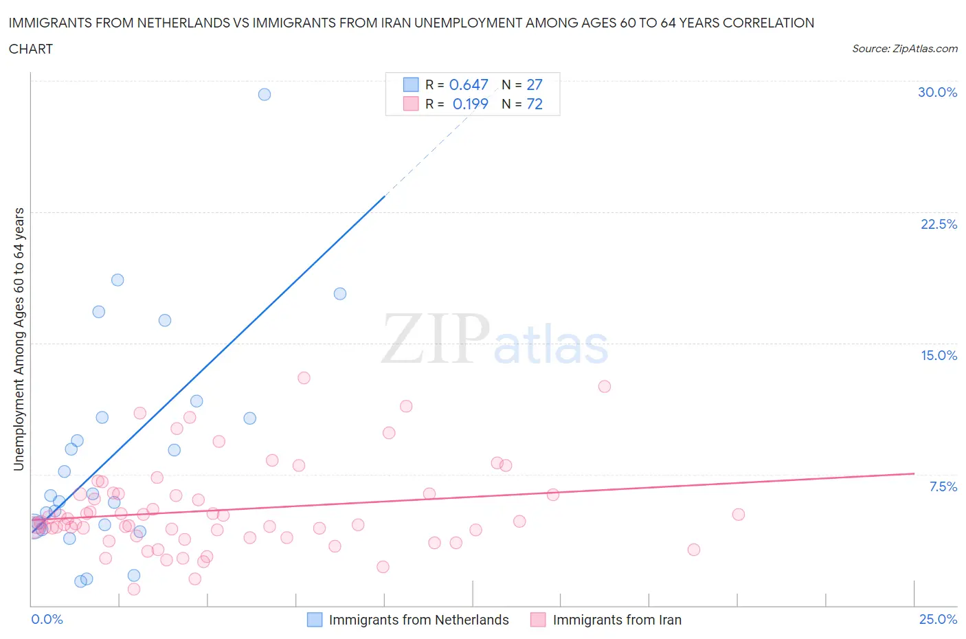 Immigrants from Netherlands vs Immigrants from Iran Unemployment Among Ages 60 to 64 years