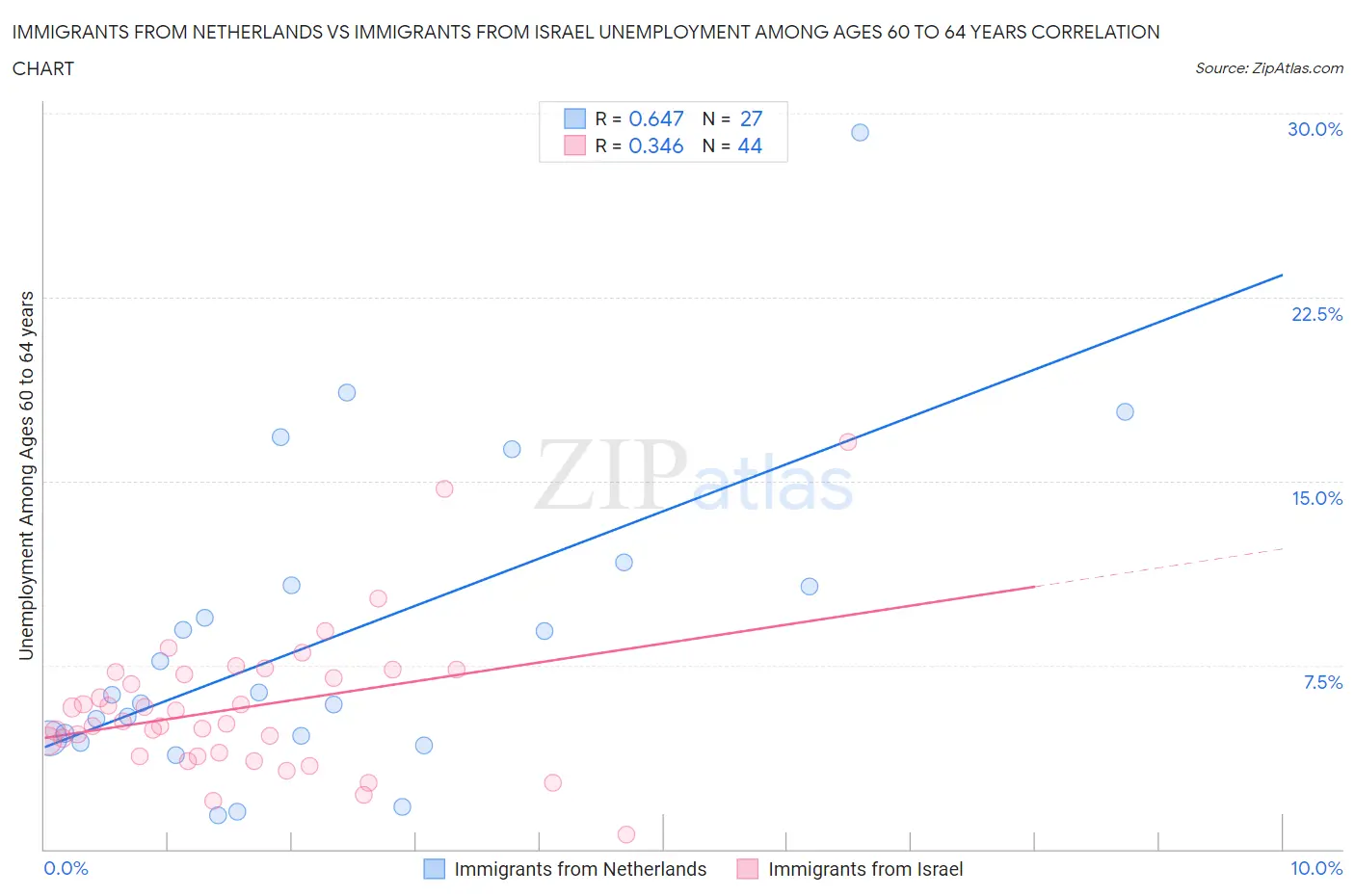 Immigrants from Netherlands vs Immigrants from Israel Unemployment Among Ages 60 to 64 years