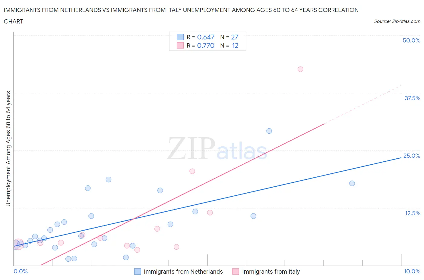 Immigrants from Netherlands vs Immigrants from Italy Unemployment Among Ages 60 to 64 years