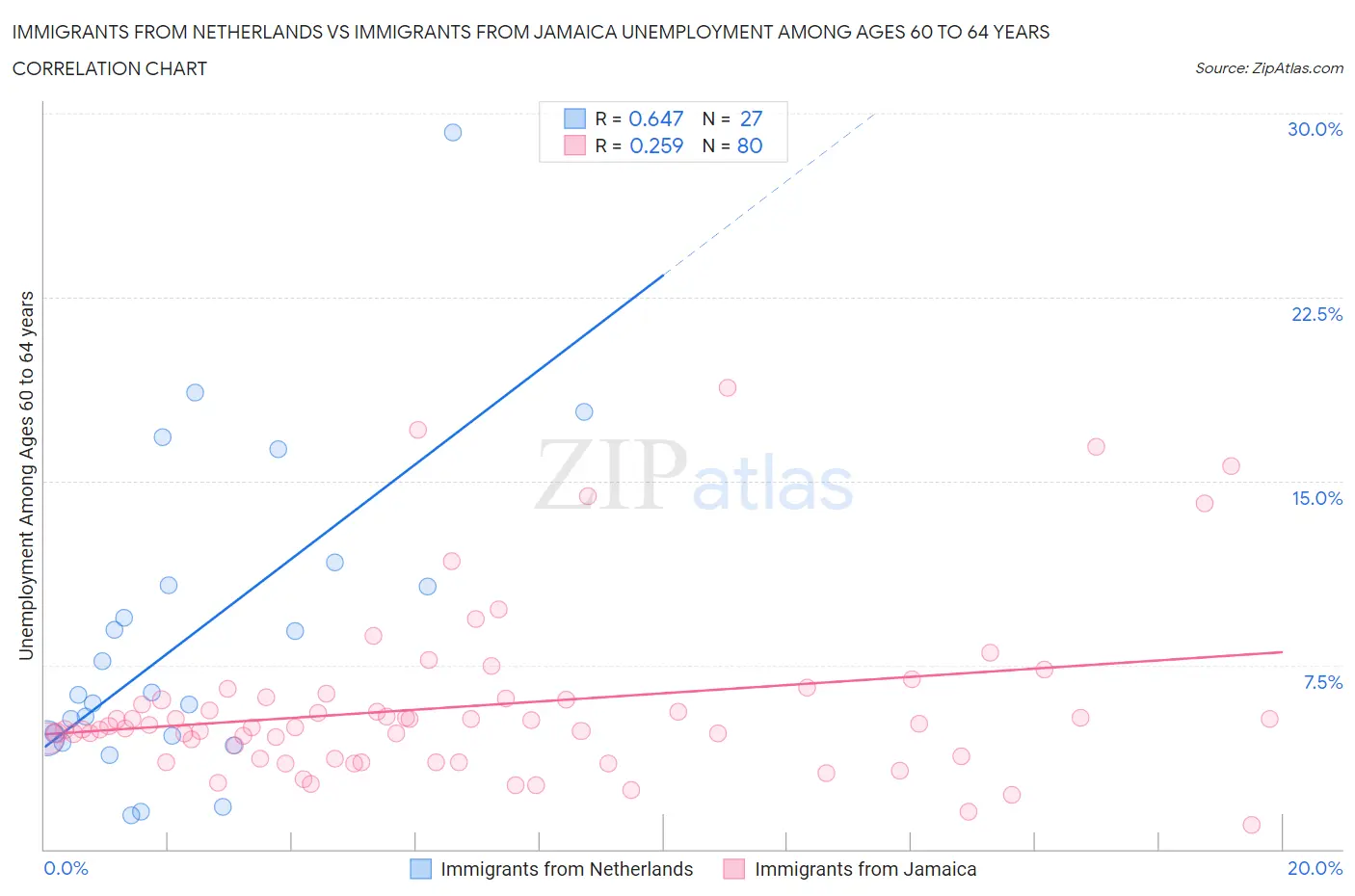 Immigrants from Netherlands vs Immigrants from Jamaica Unemployment Among Ages 60 to 64 years