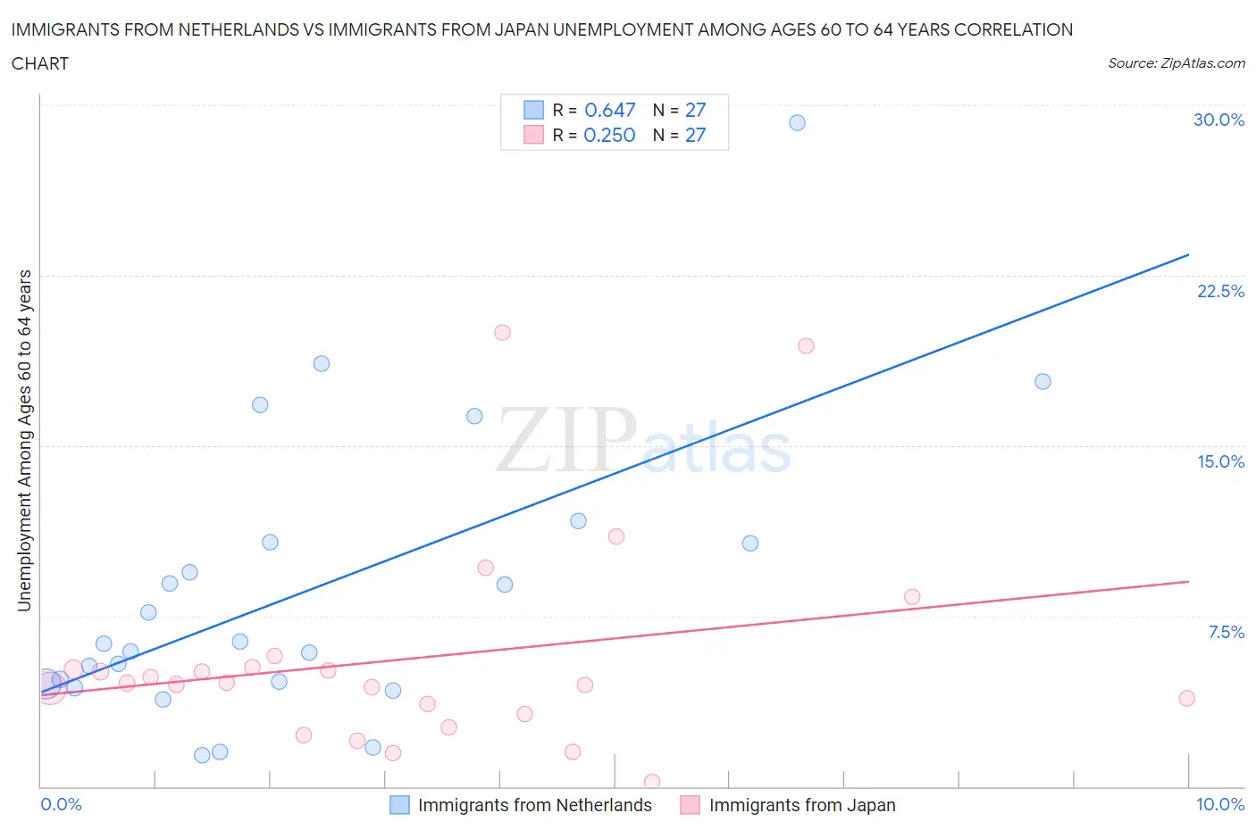Immigrants from Netherlands vs Immigrants from Japan Unemployment Among Ages 60 to 64 years