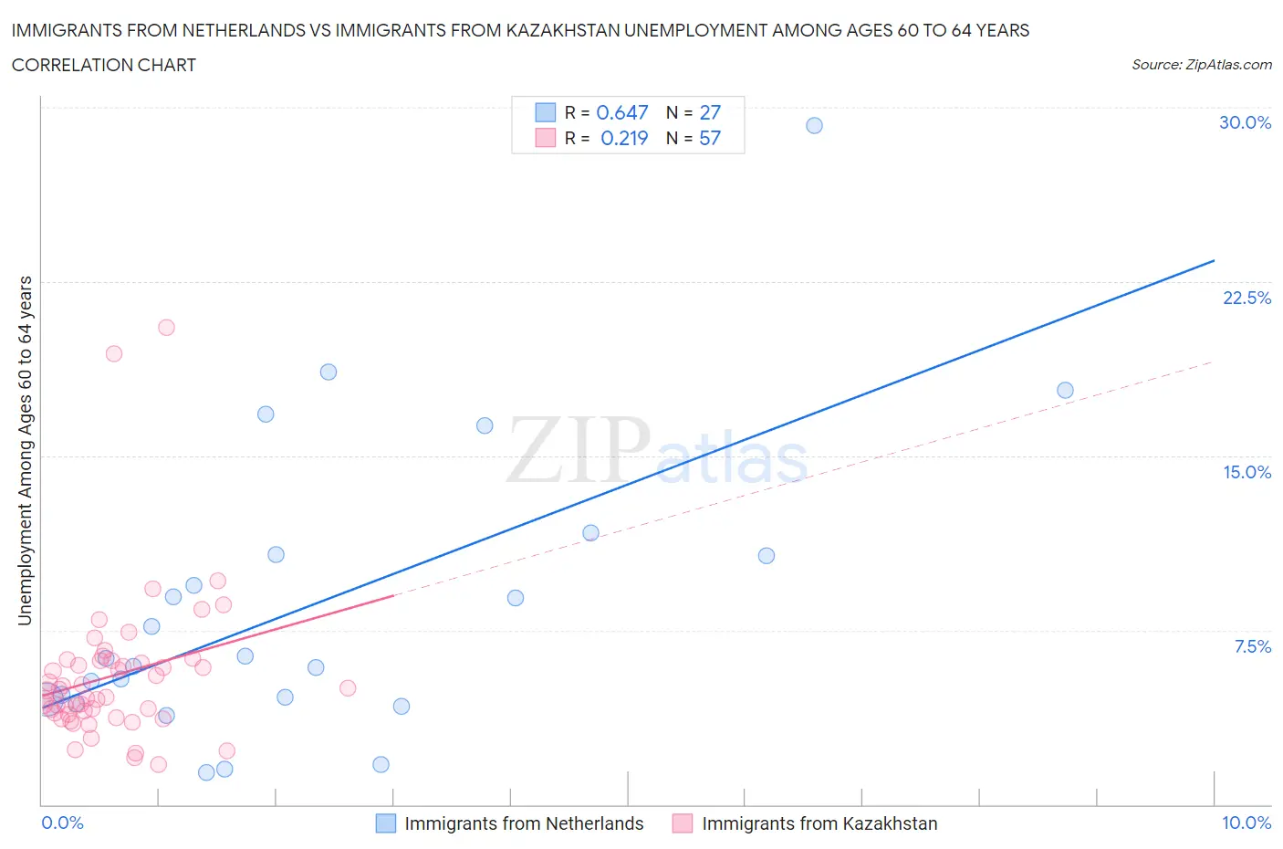 Immigrants from Netherlands vs Immigrants from Kazakhstan Unemployment Among Ages 60 to 64 years
