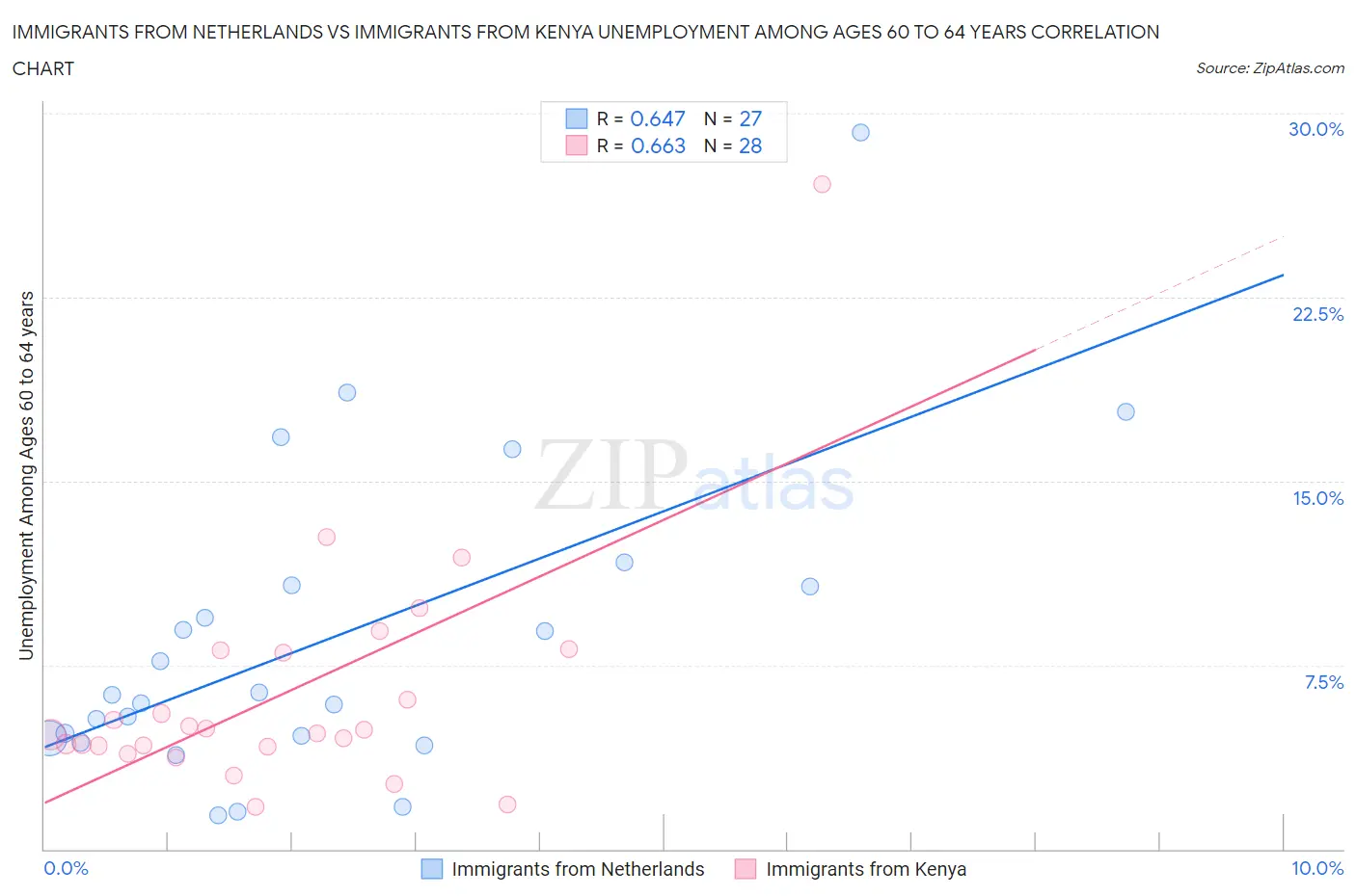 Immigrants from Netherlands vs Immigrants from Kenya Unemployment Among Ages 60 to 64 years