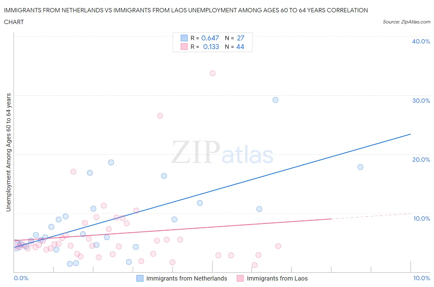Immigrants from Netherlands vs Immigrants from Laos Unemployment Among Ages 60 to 64 years