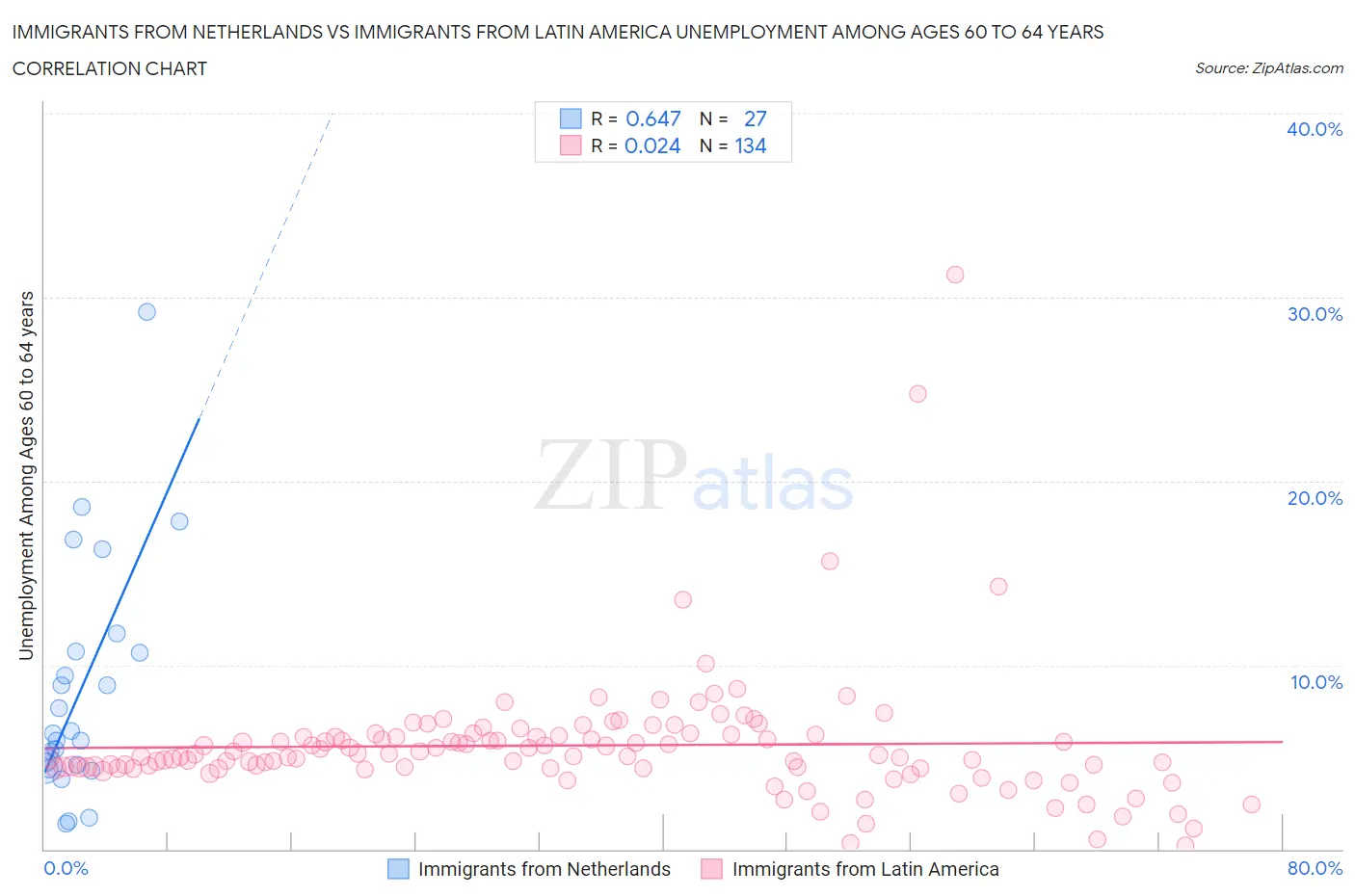 Immigrants from Netherlands vs Immigrants from Latin America Unemployment Among Ages 60 to 64 years