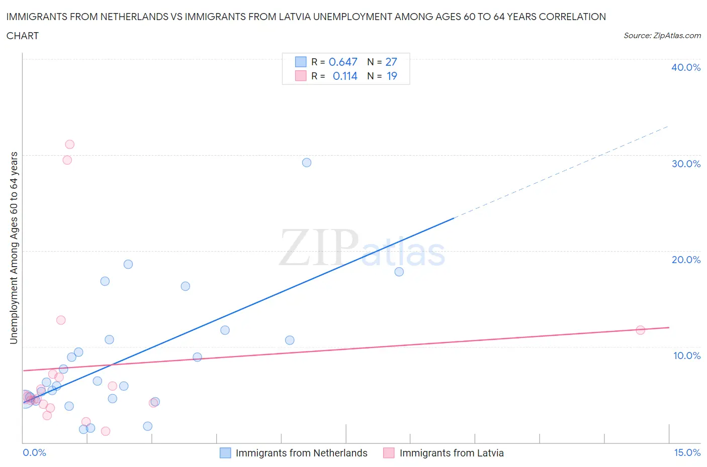 Immigrants from Netherlands vs Immigrants from Latvia Unemployment Among Ages 60 to 64 years