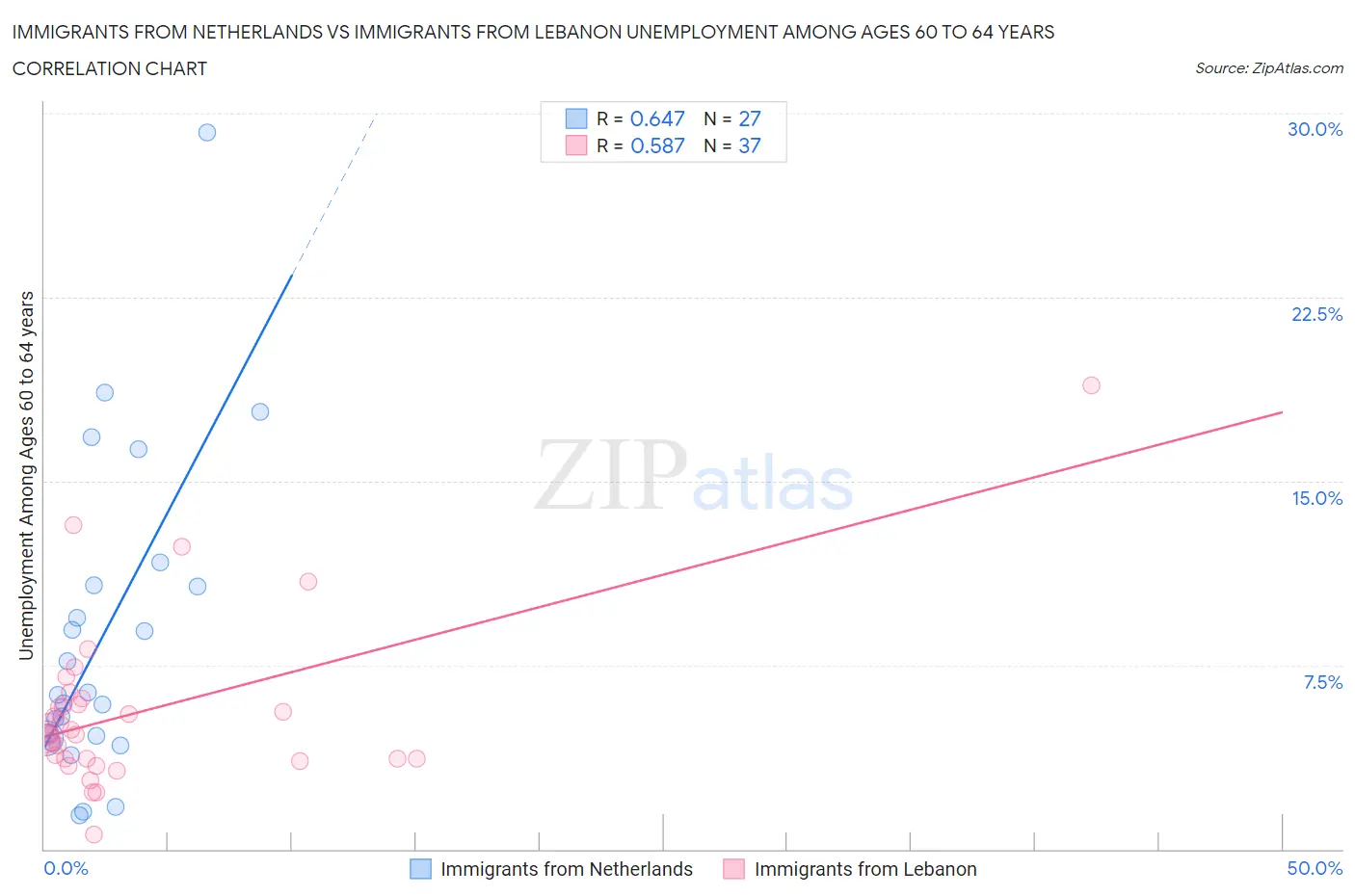 Immigrants from Netherlands vs Immigrants from Lebanon Unemployment Among Ages 60 to 64 years