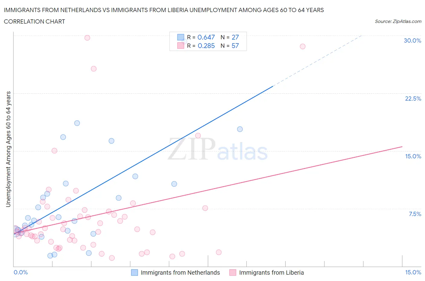 Immigrants from Netherlands vs Immigrants from Liberia Unemployment Among Ages 60 to 64 years