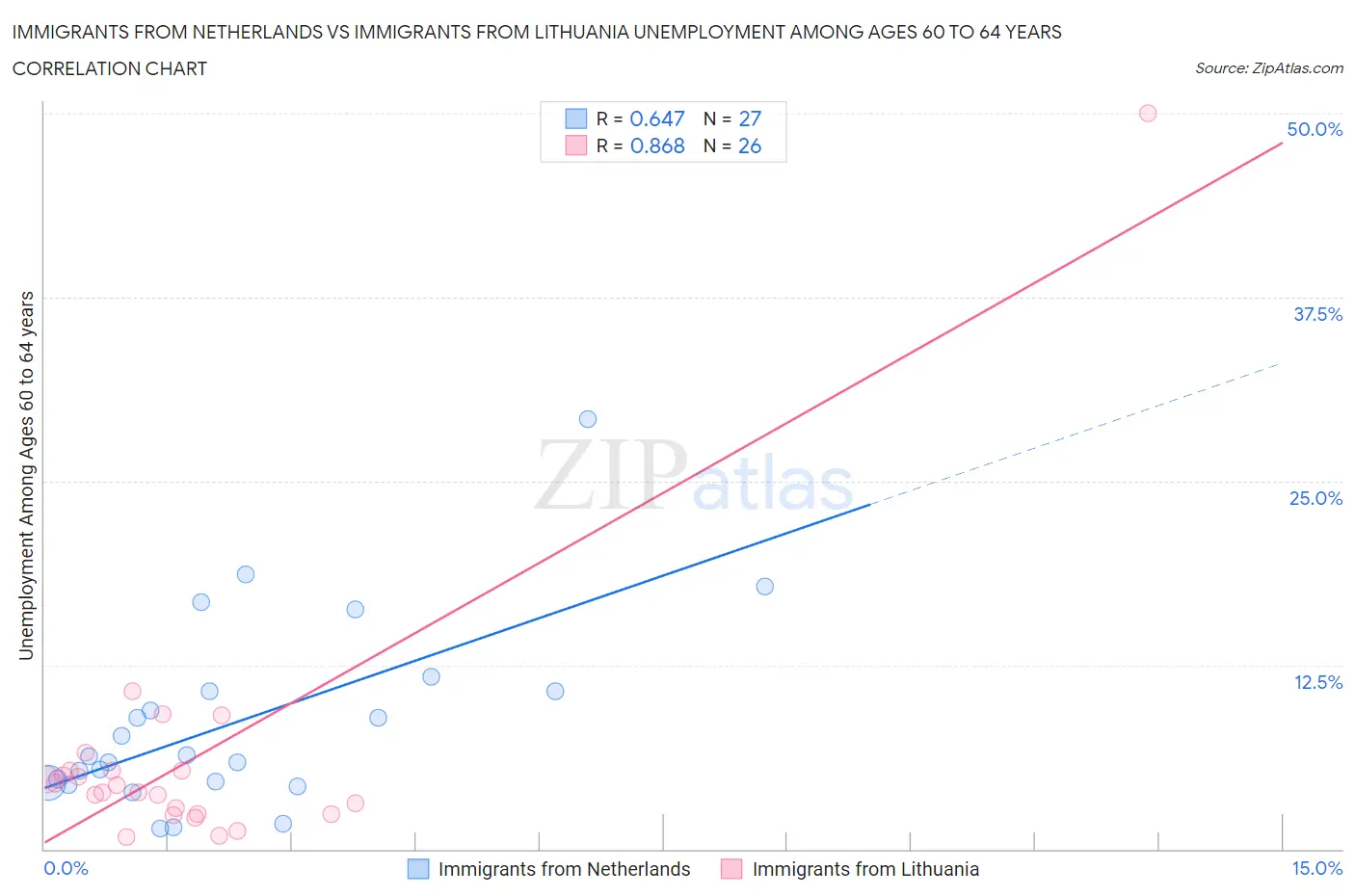 Immigrants from Netherlands vs Immigrants from Lithuania Unemployment Among Ages 60 to 64 years