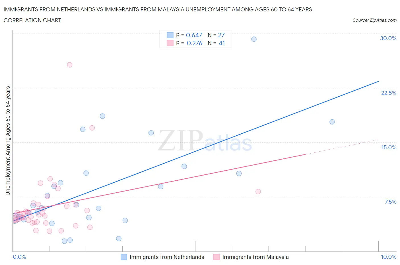 Immigrants from Netherlands vs Immigrants from Malaysia Unemployment Among Ages 60 to 64 years
