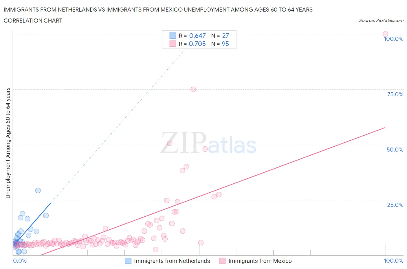 Immigrants from Netherlands vs Immigrants from Mexico Unemployment Among Ages 60 to 64 years