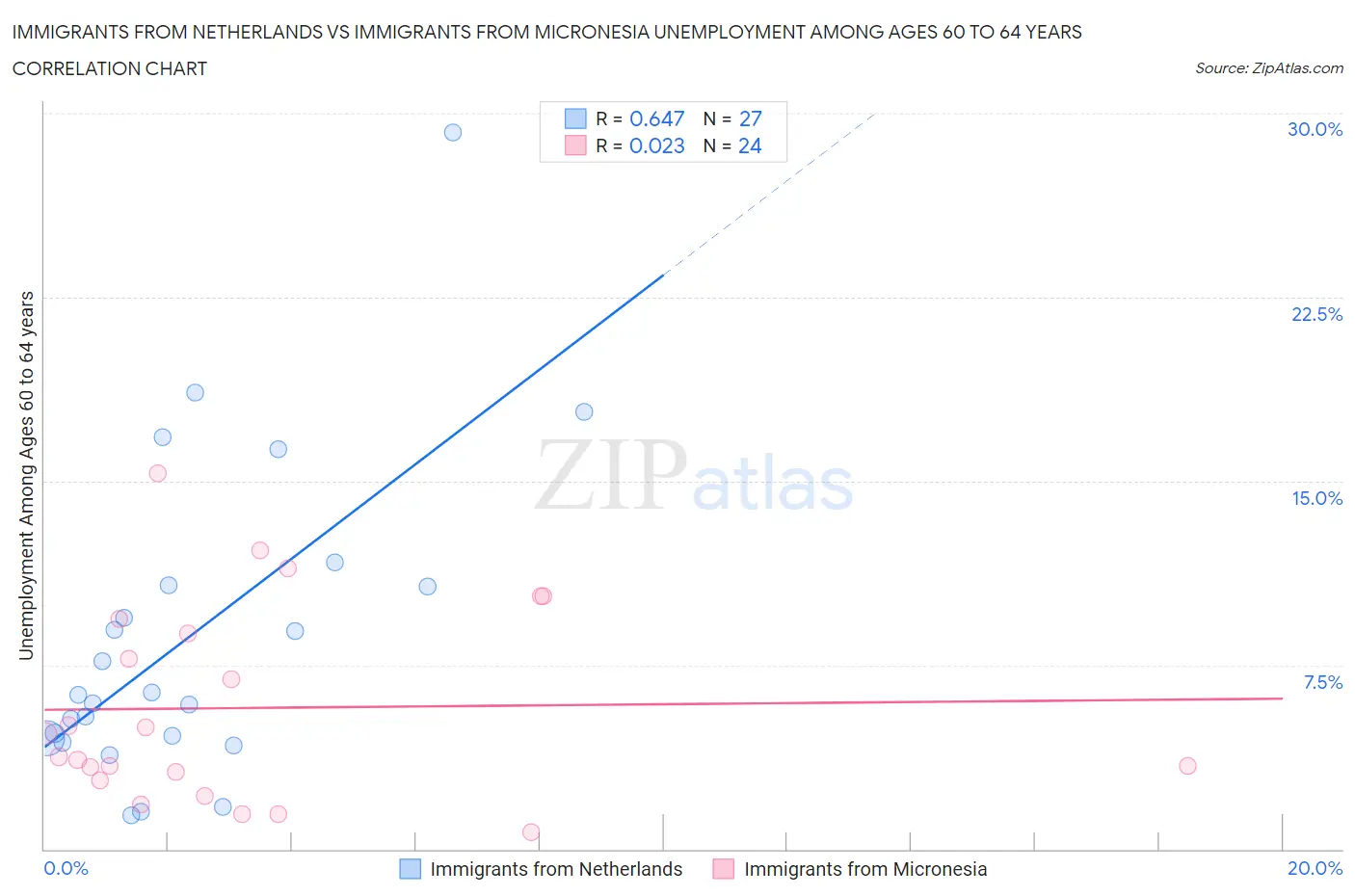 Immigrants from Netherlands vs Immigrants from Micronesia Unemployment Among Ages 60 to 64 years