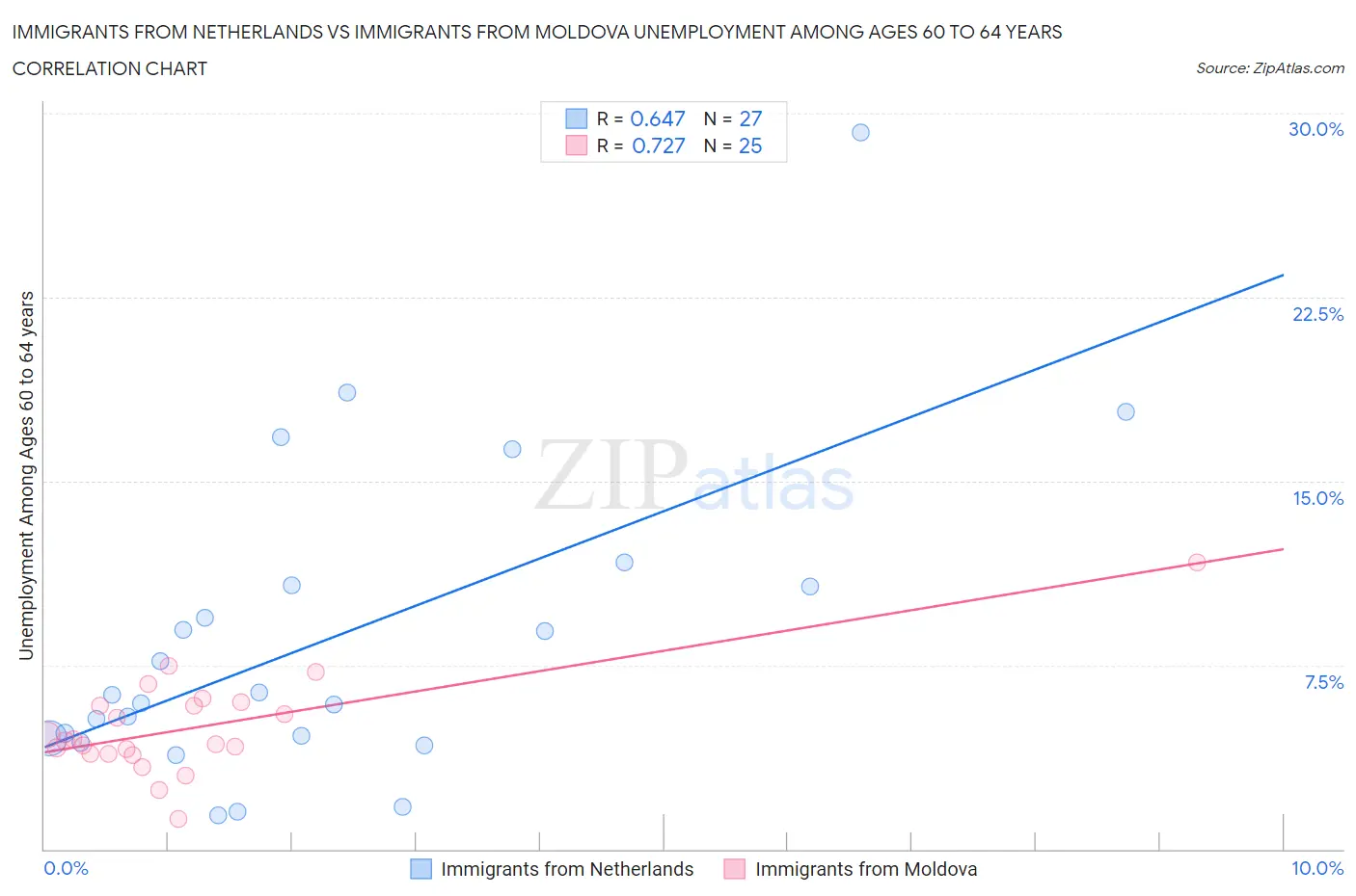 Immigrants from Netherlands vs Immigrants from Moldova Unemployment Among Ages 60 to 64 years