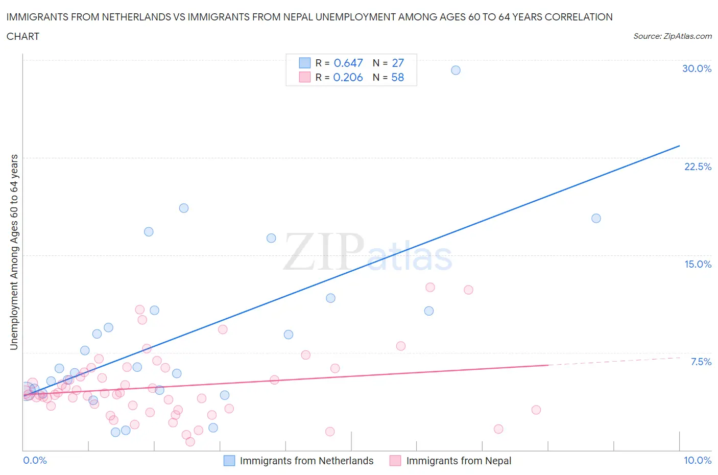 Immigrants from Netherlands vs Immigrants from Nepal Unemployment Among Ages 60 to 64 years
