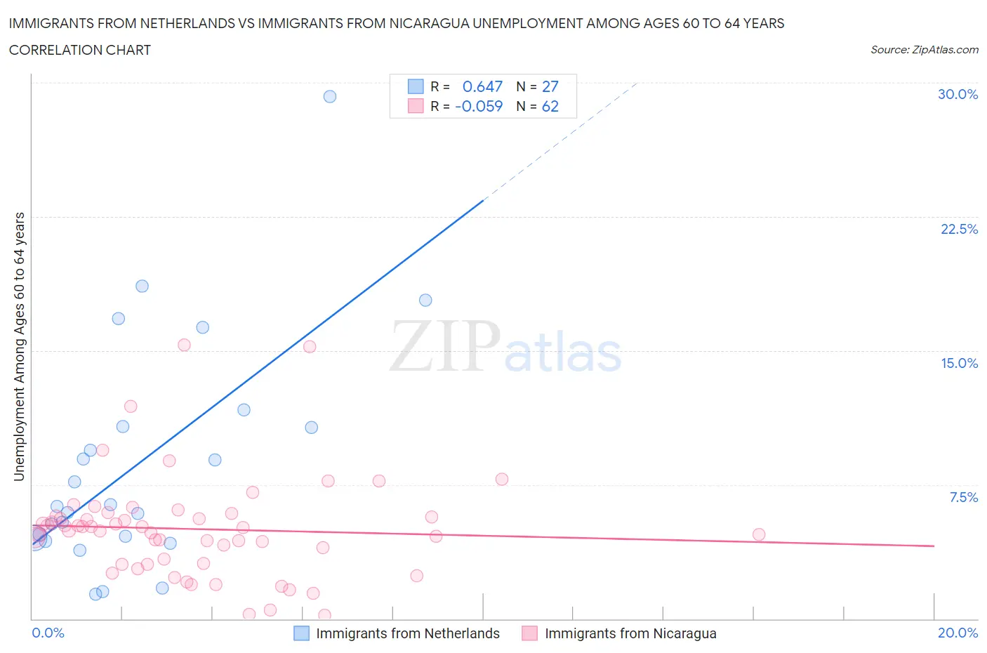 Immigrants from Netherlands vs Immigrants from Nicaragua Unemployment Among Ages 60 to 64 years