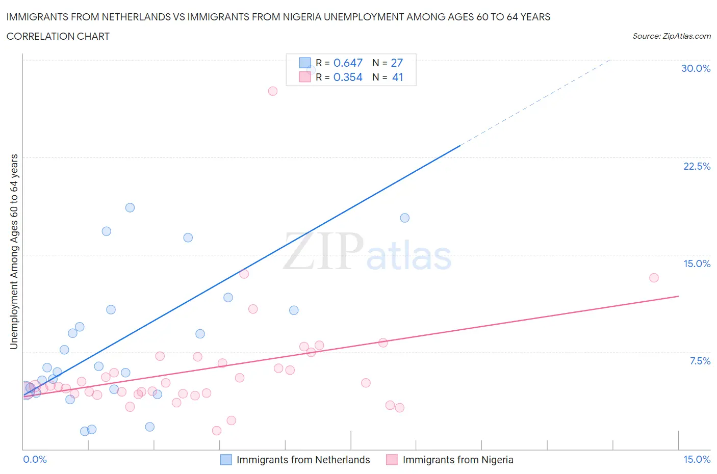 Immigrants from Netherlands vs Immigrants from Nigeria Unemployment Among Ages 60 to 64 years