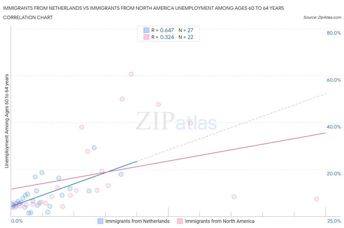 Immigrants from Netherlands vs Immigrants from North America Unemployment Among Ages 60 to 64 years