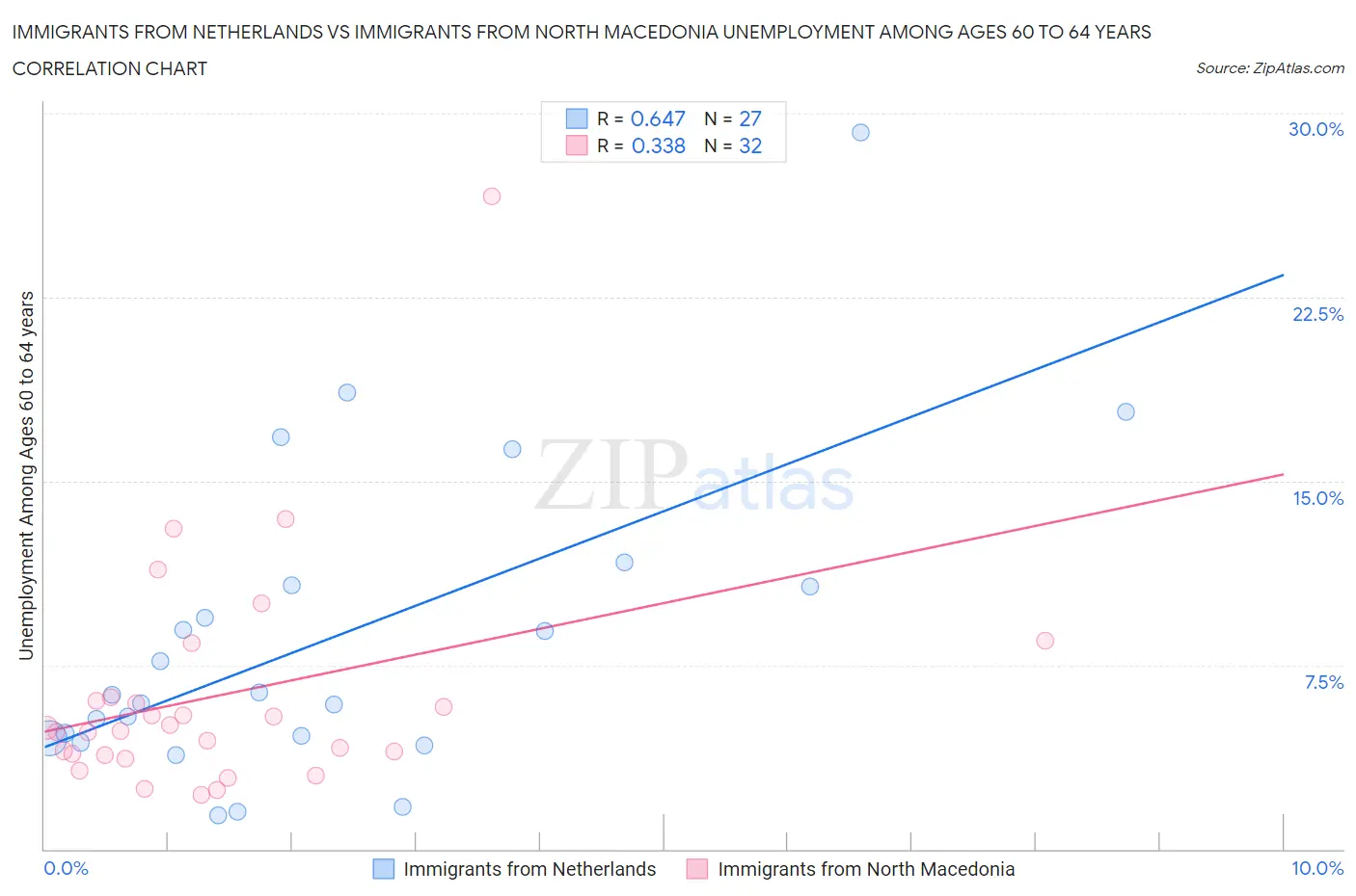 Immigrants from Netherlands vs Immigrants from North Macedonia Unemployment Among Ages 60 to 64 years