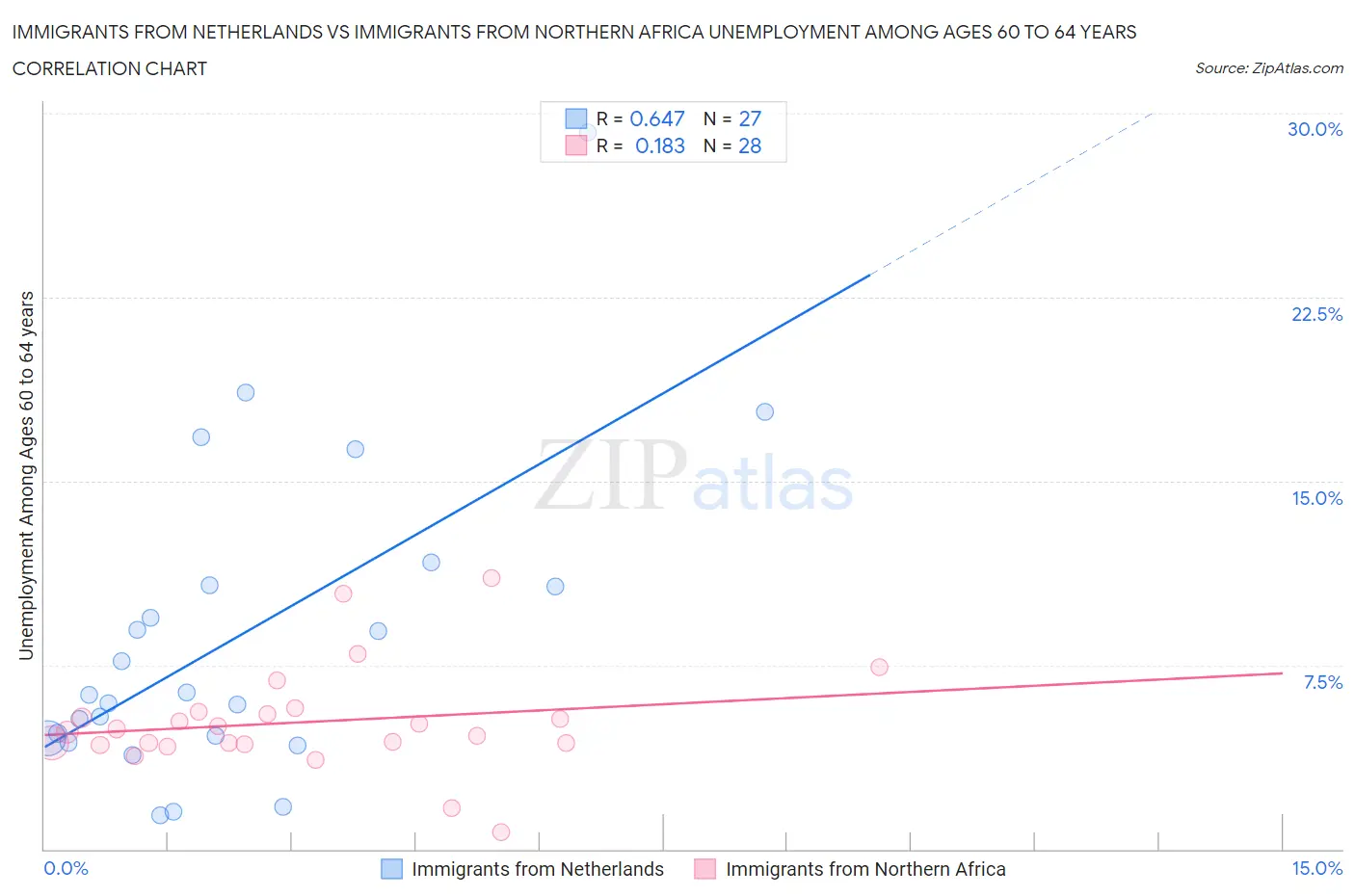 Immigrants from Netherlands vs Immigrants from Northern Africa Unemployment Among Ages 60 to 64 years