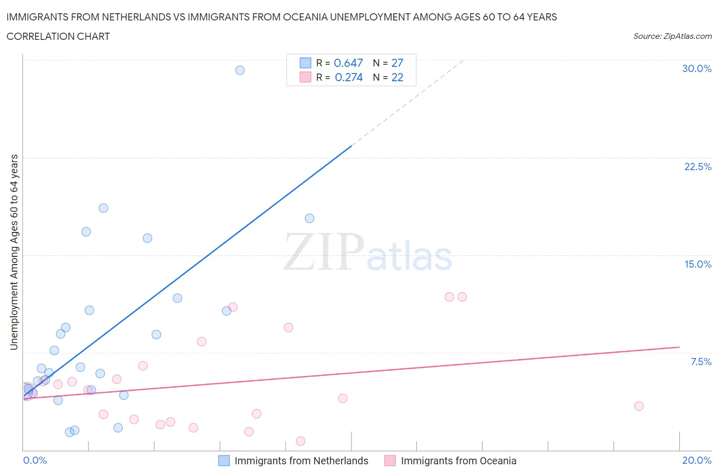 Immigrants from Netherlands vs Immigrants from Oceania Unemployment Among Ages 60 to 64 years