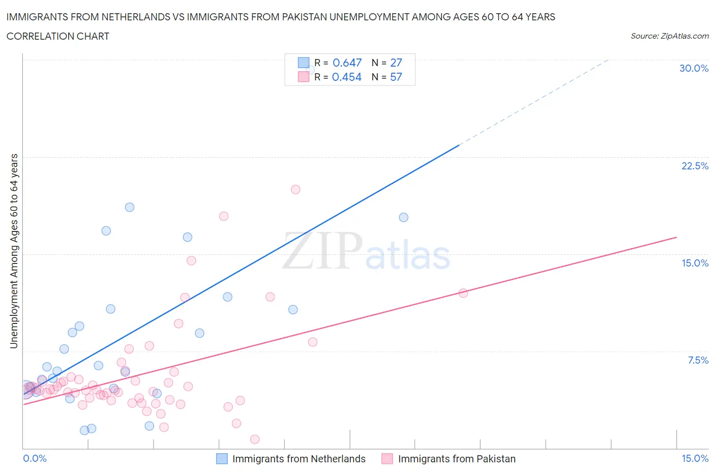 Immigrants from Netherlands vs Immigrants from Pakistan Unemployment Among Ages 60 to 64 years