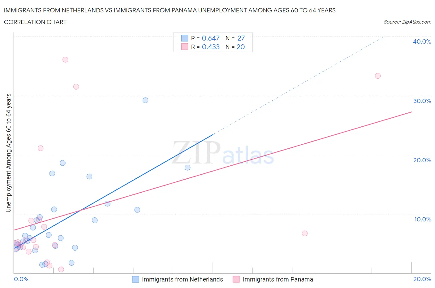 Immigrants from Netherlands vs Immigrants from Panama Unemployment Among Ages 60 to 64 years