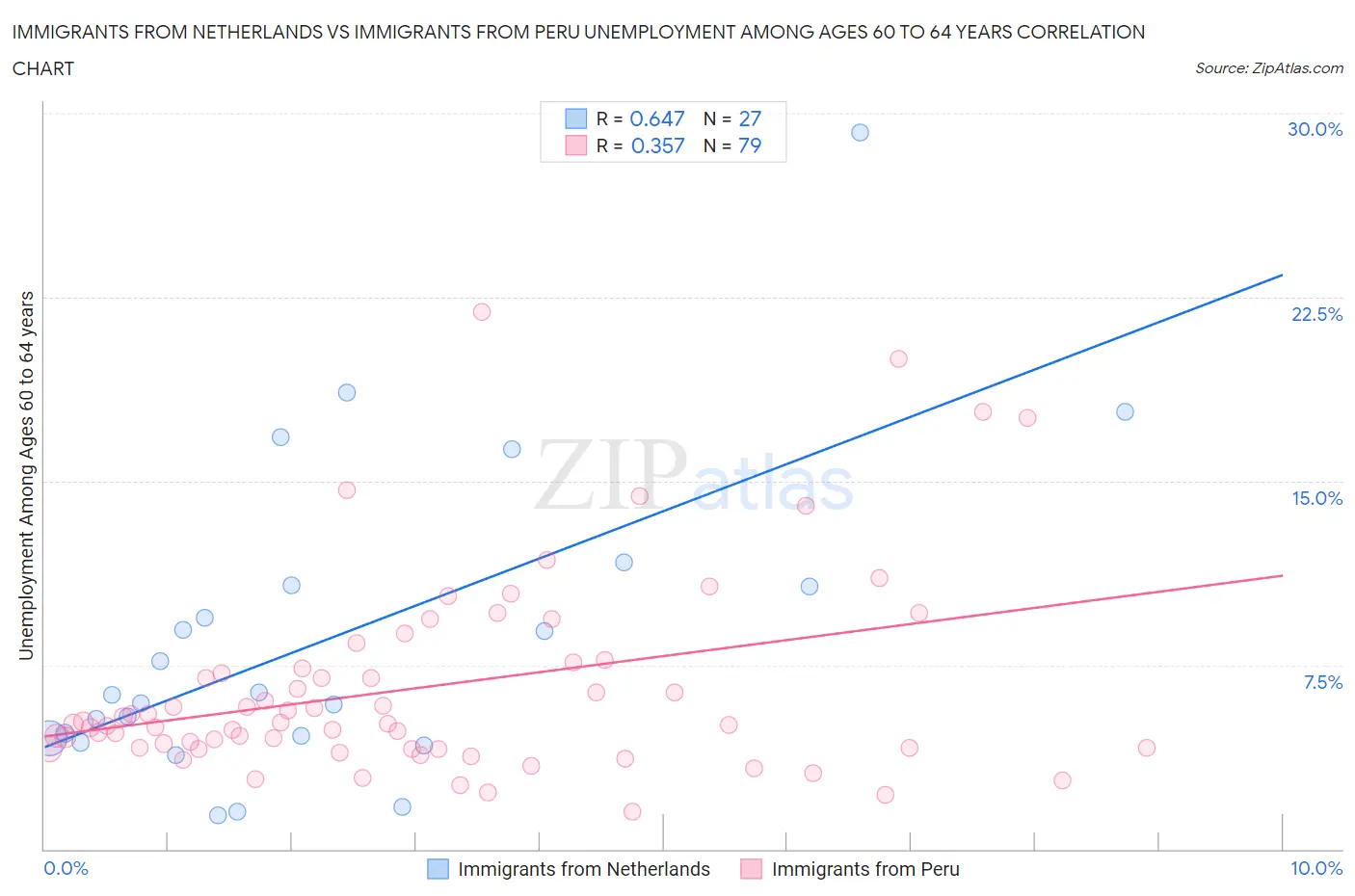 Immigrants from Netherlands vs Immigrants from Peru Unemployment Among Ages 60 to 64 years
