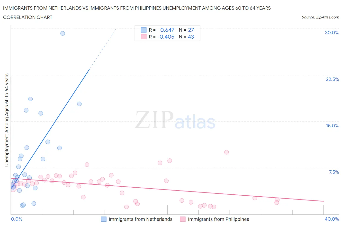 Immigrants from Netherlands vs Immigrants from Philippines Unemployment Among Ages 60 to 64 years