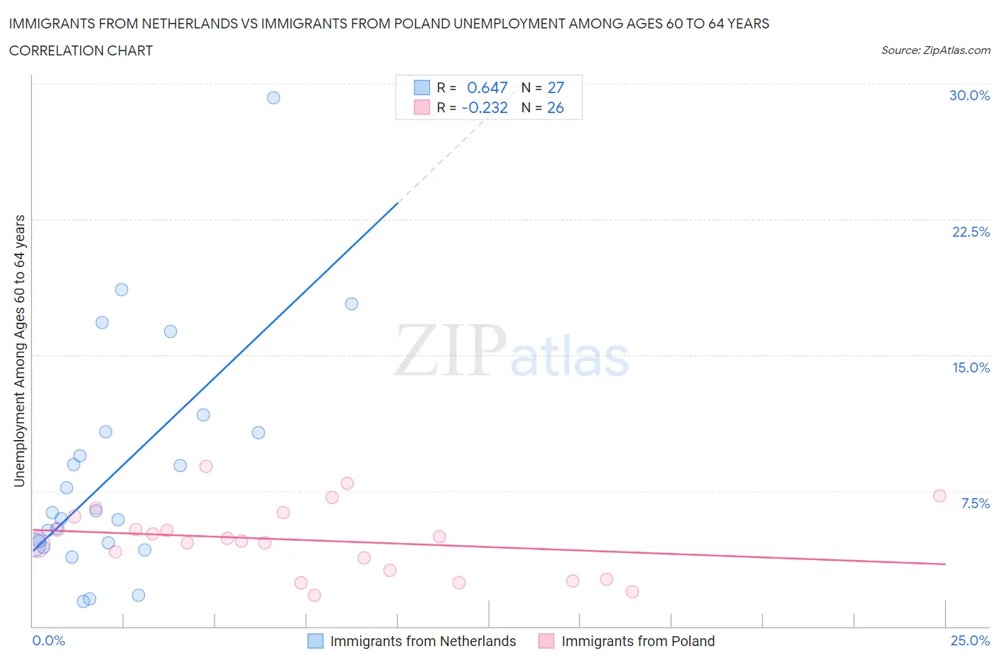 Immigrants from Netherlands vs Immigrants from Poland Unemployment Among Ages 60 to 64 years