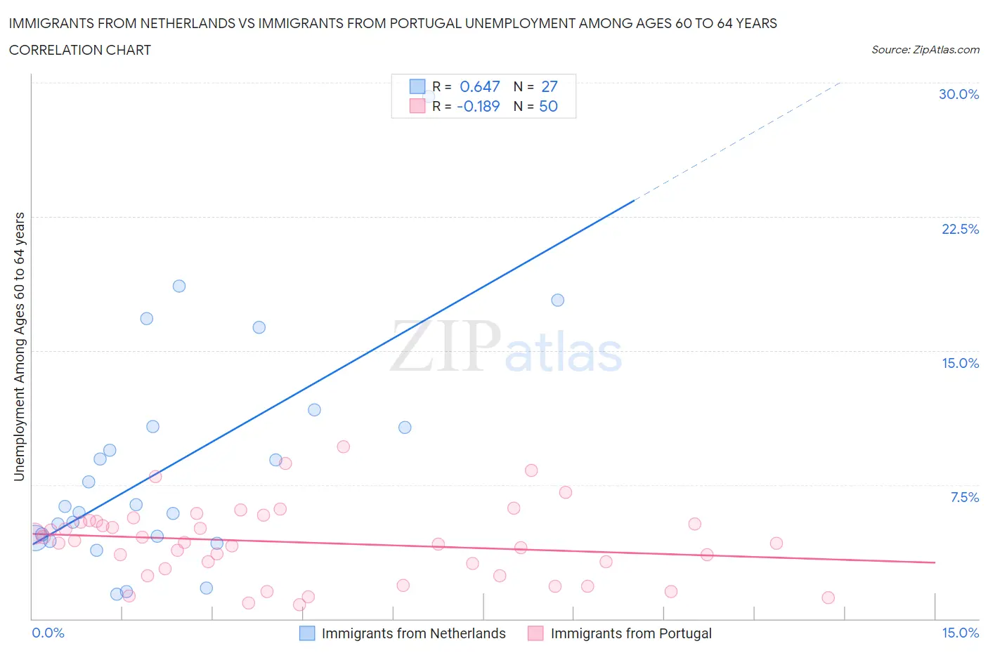 Immigrants from Netherlands vs Immigrants from Portugal Unemployment Among Ages 60 to 64 years
