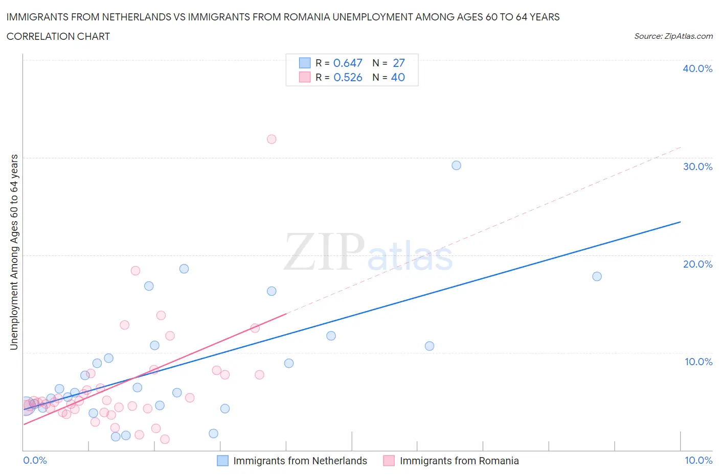 Immigrants from Netherlands vs Immigrants from Romania Unemployment Among Ages 60 to 64 years