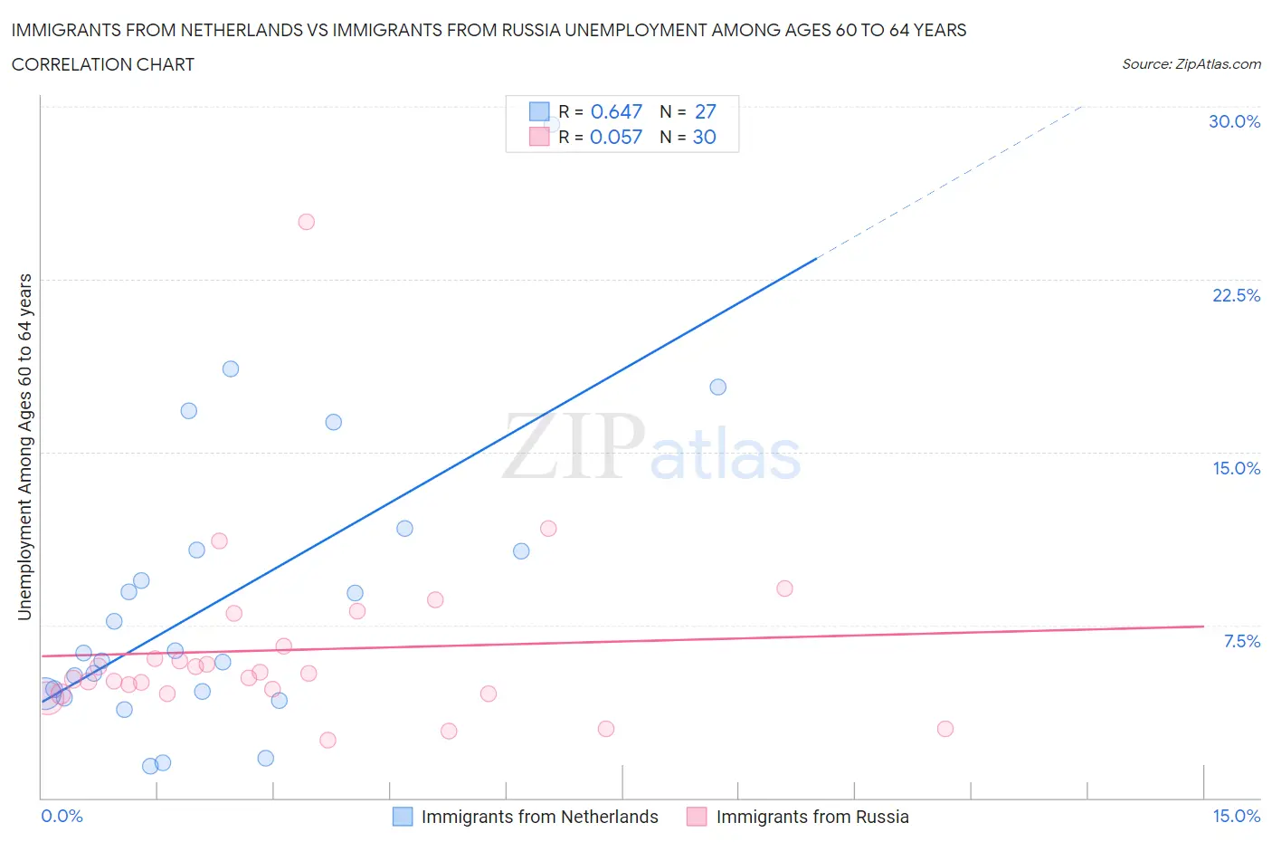 Immigrants from Netherlands vs Immigrants from Russia Unemployment Among Ages 60 to 64 years